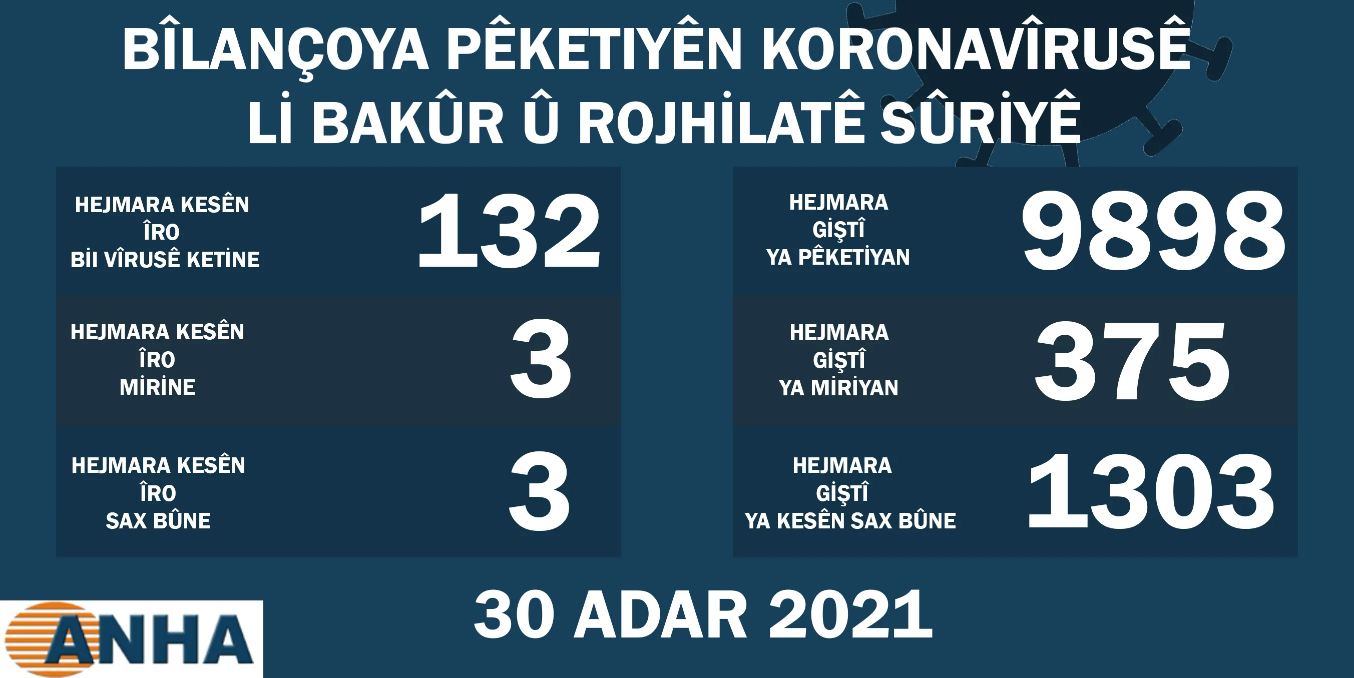 Li Bakur û Rojhilatê Sûriyê 132 kesên din bi vîrusa koroneyê ketine