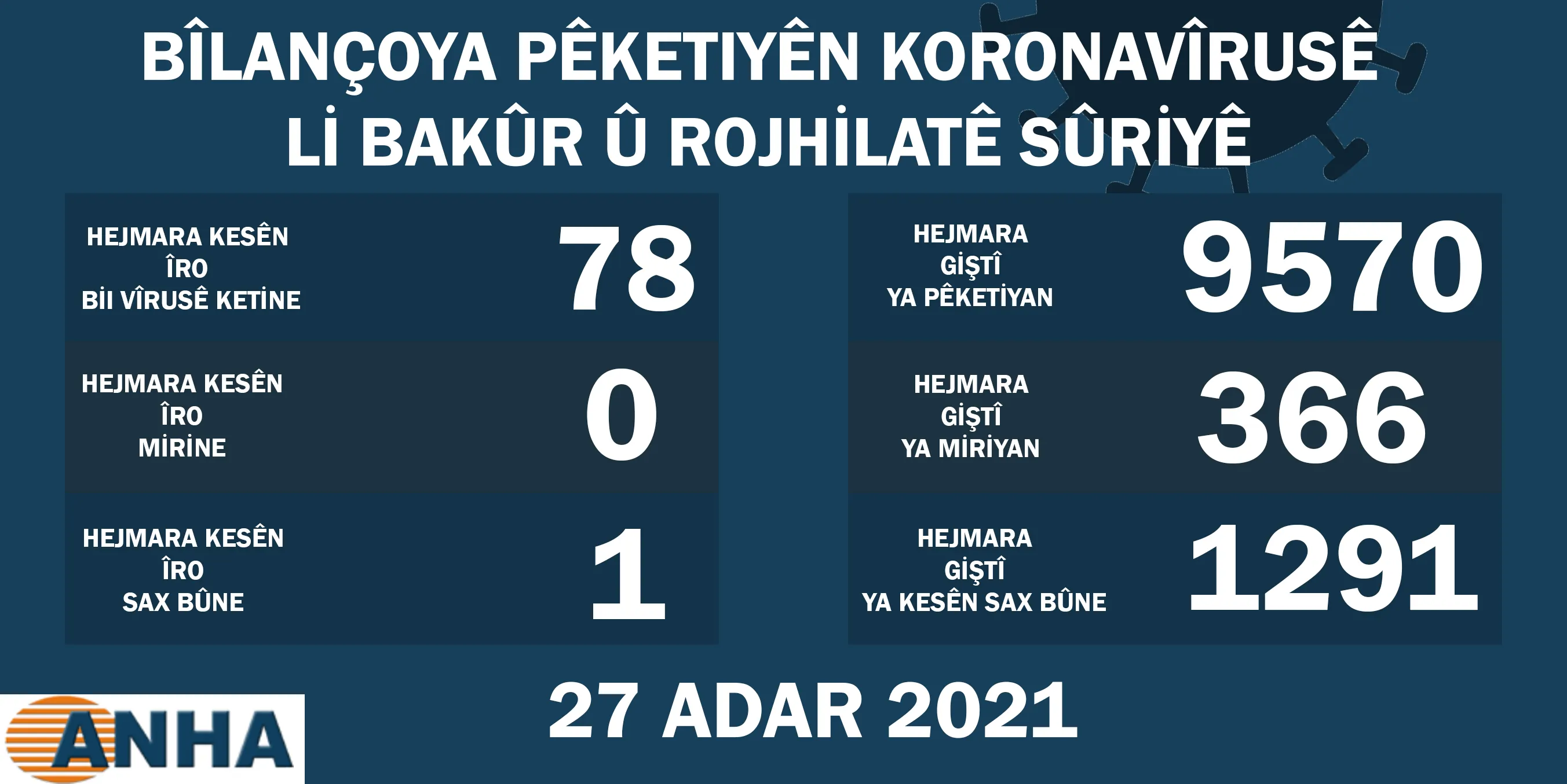 Li Bakur û Rojhilatê Sûriyê 78 kesên din bi vîrusa koroneyê ketin