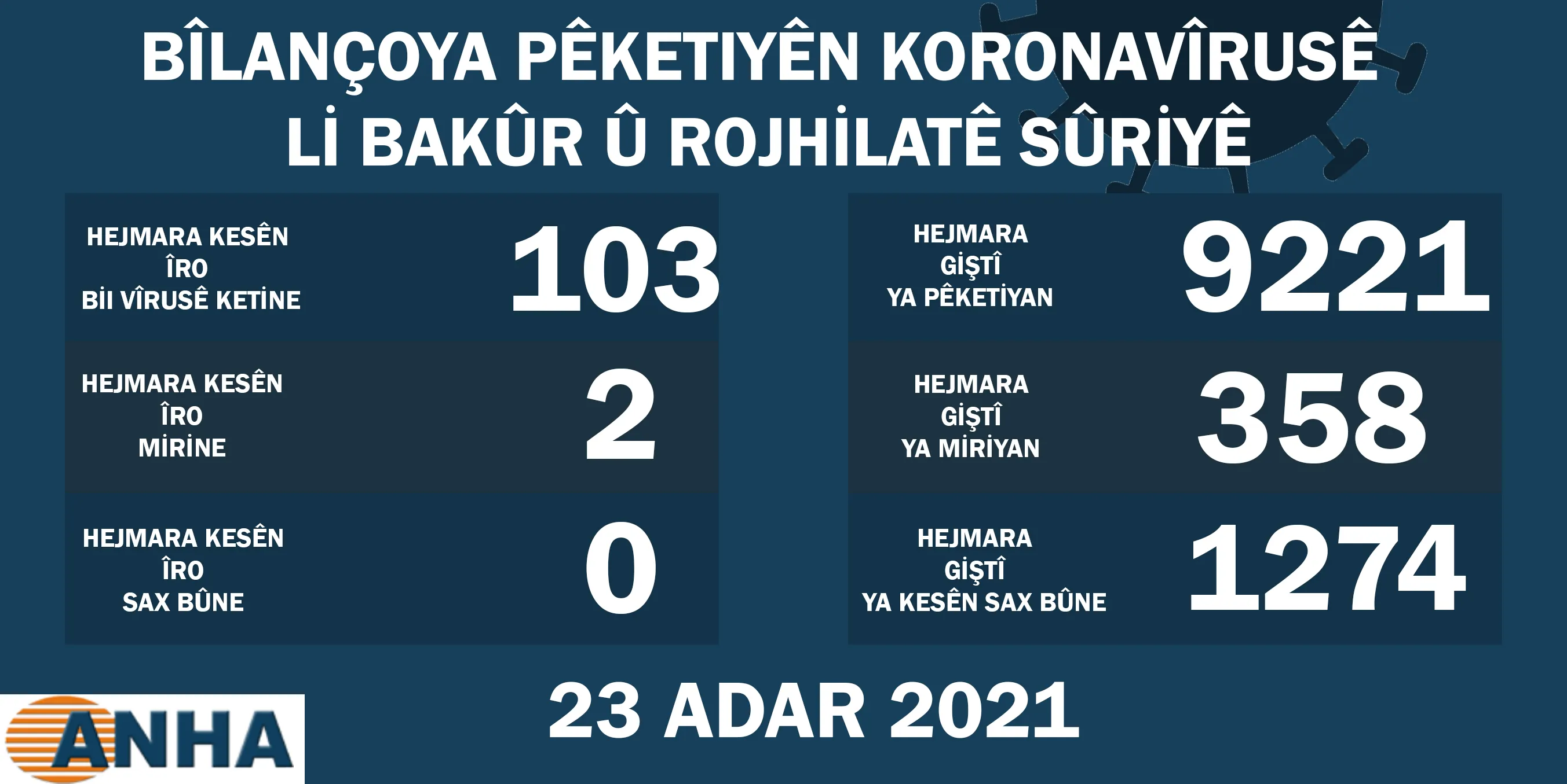 ​​​​​​​Li Bakur û Rojhilata Sûriyê 103 kesên din bi vîrusa koronayê ketin