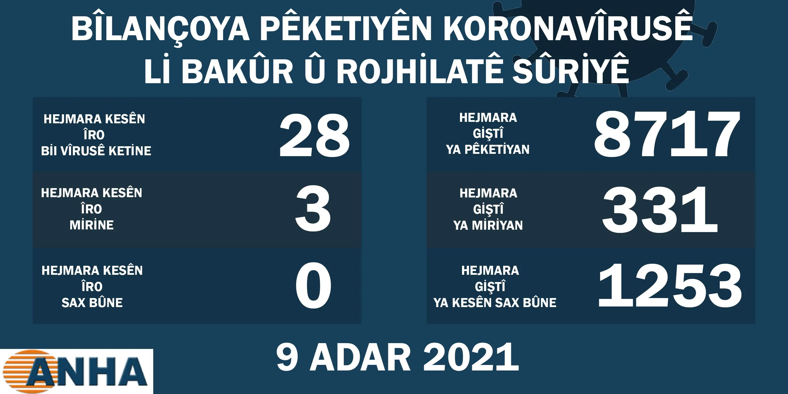 Li Bakur û Rojhilatê Sûriyê 28 kesên din bi koroneyê ketine