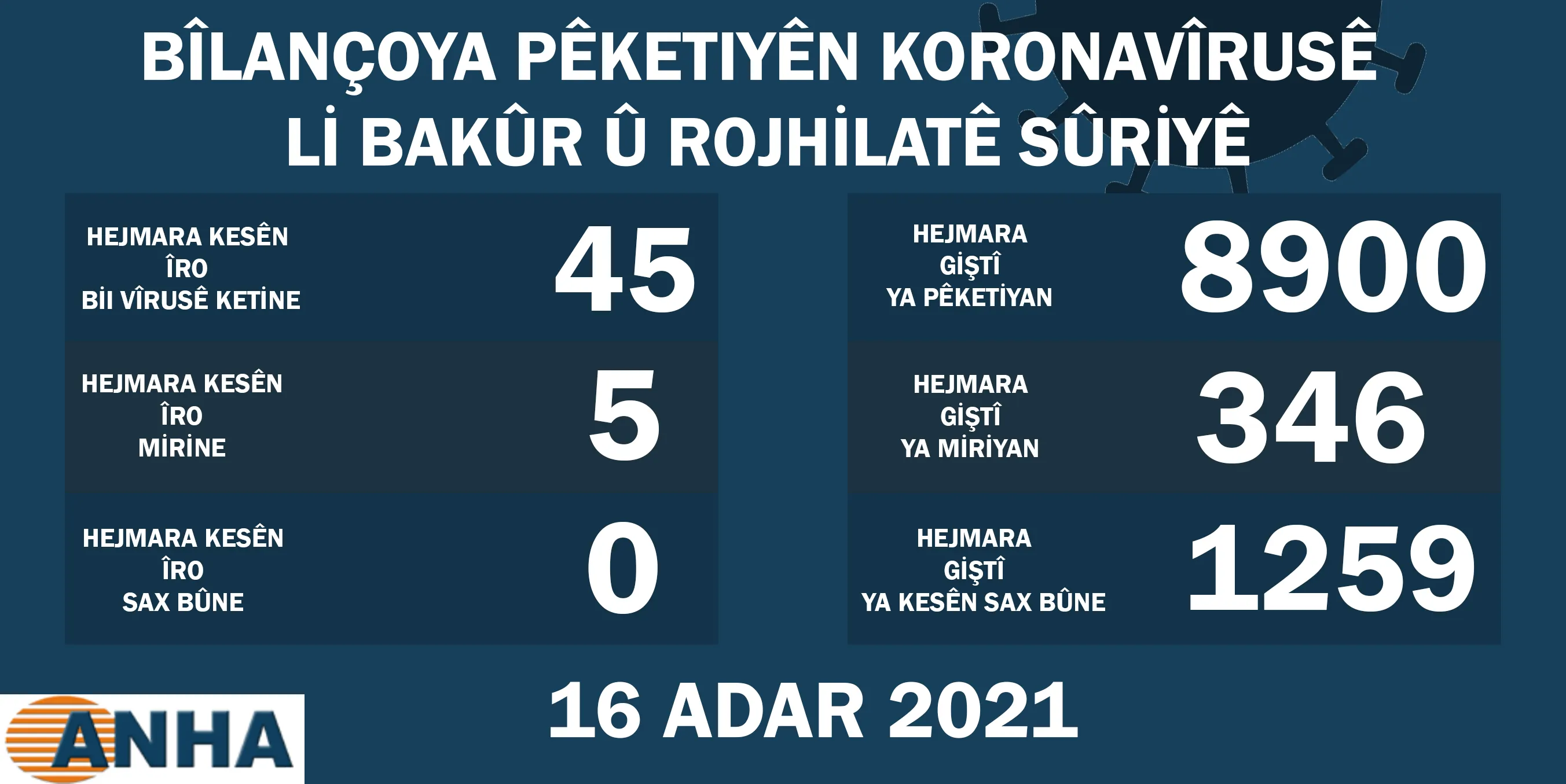 Li Bakur û Rojhilata Sûriyê 5 kesên din bi korona jiyana xwe ji dest dan