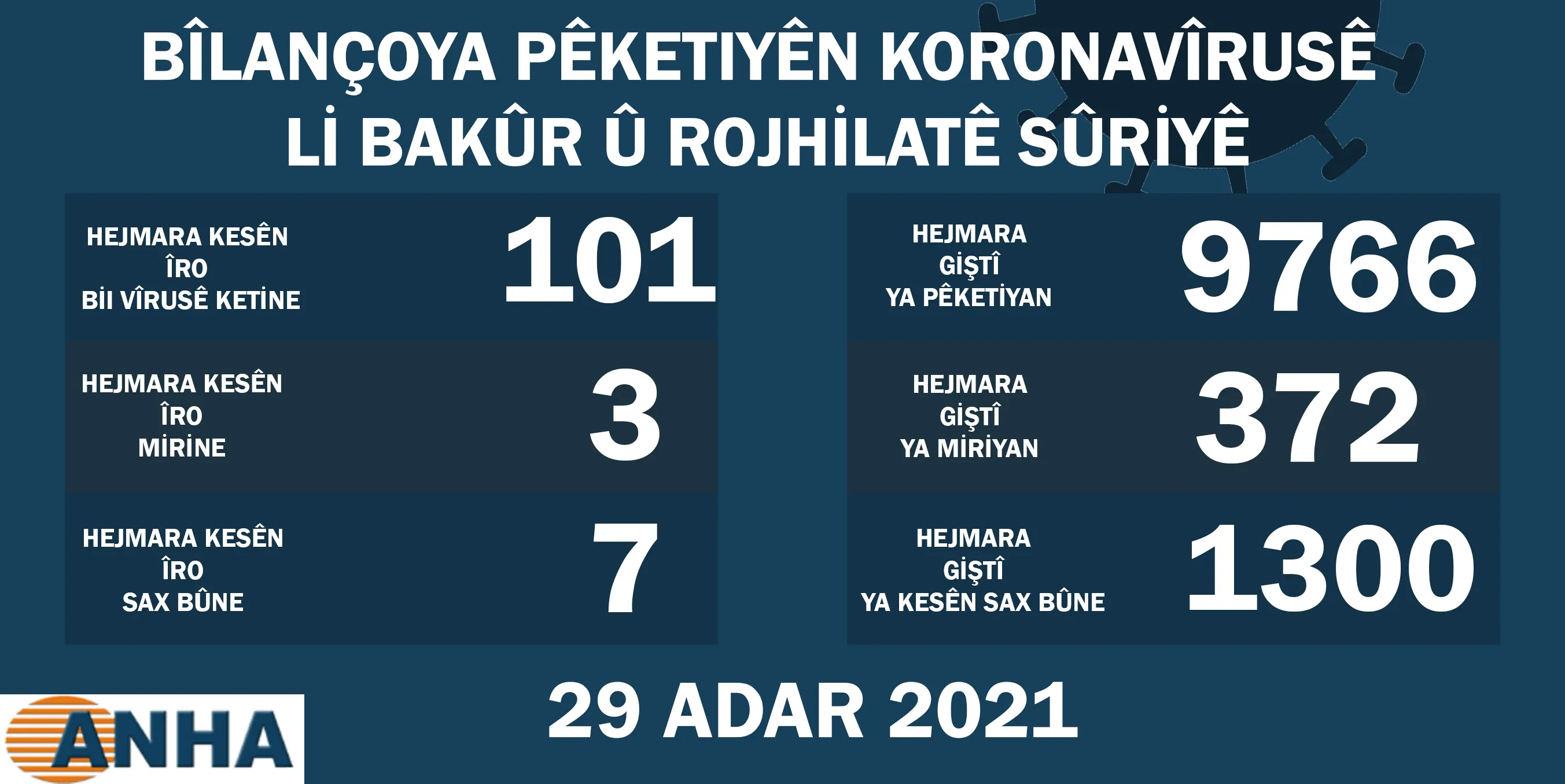 Li Bakur û Rojhilatê Sûriyê 101 kesên din bi vîrusa koronayê ketin