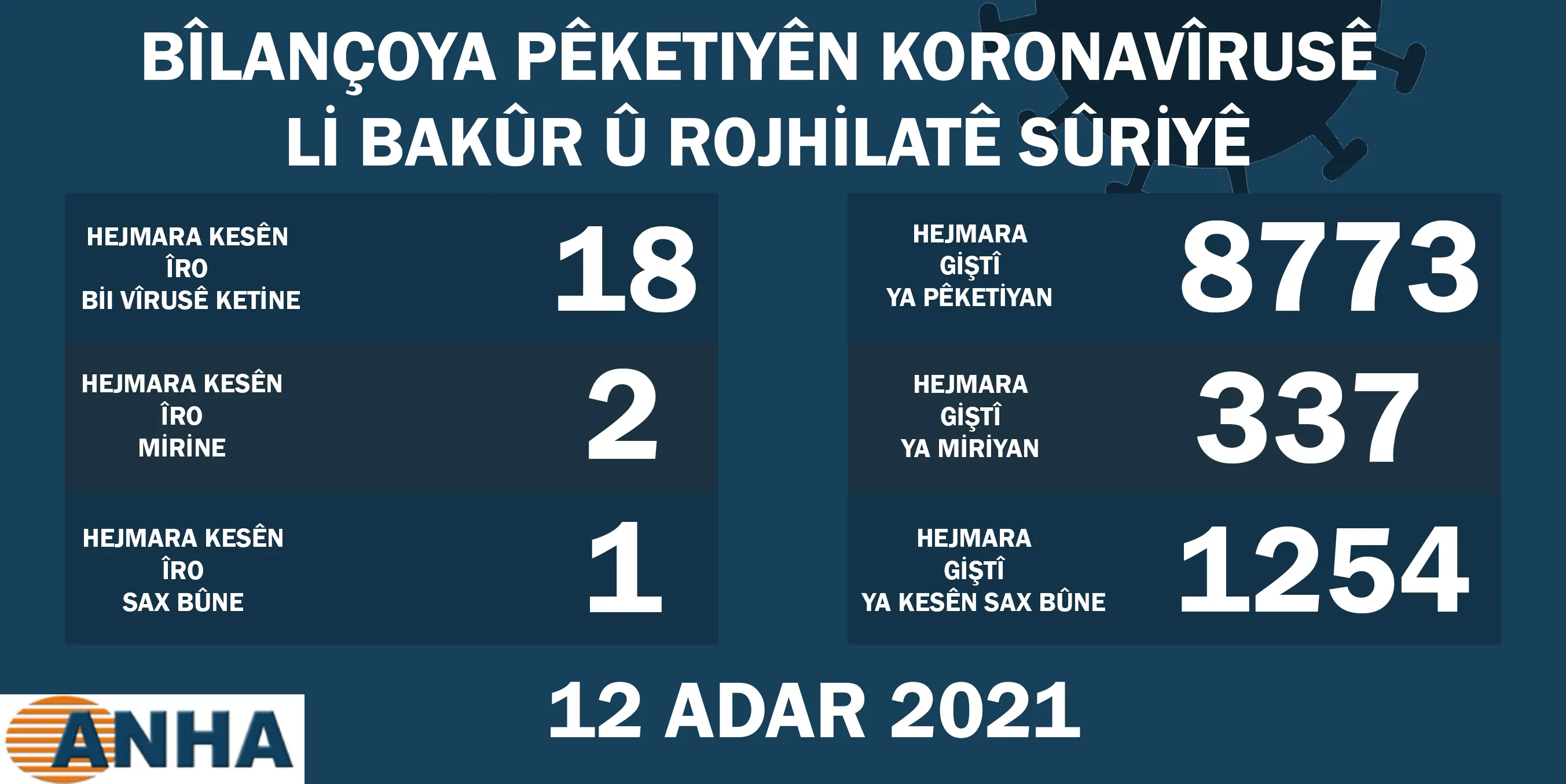 Li Bakur û Rojhilatê Sûriyê 18 kesên din bi koronayê ketin