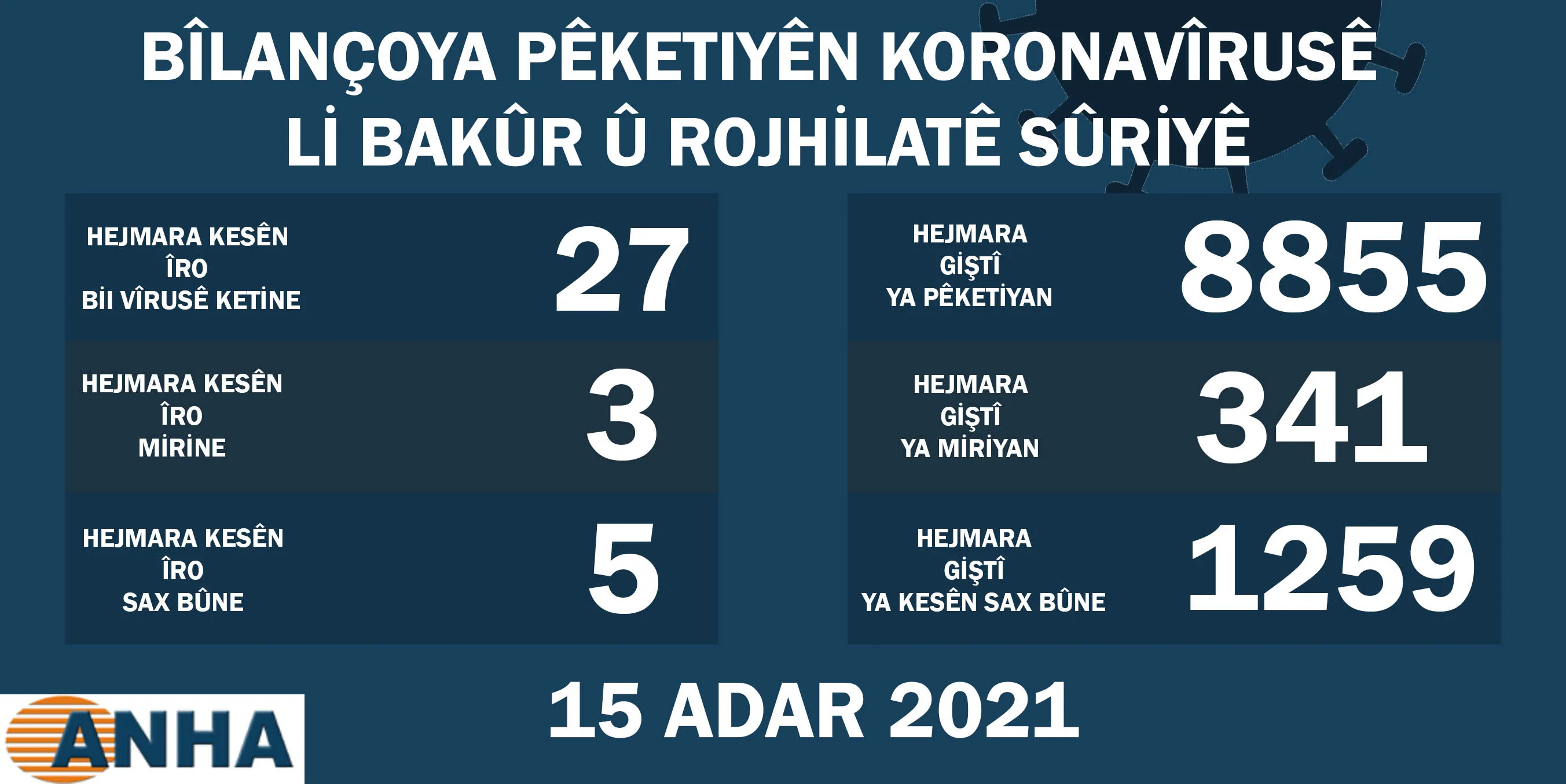 Li Bakur û Rojhilata Sûriyê 3 kesên din bi korona jiyana xwe ji dest dan