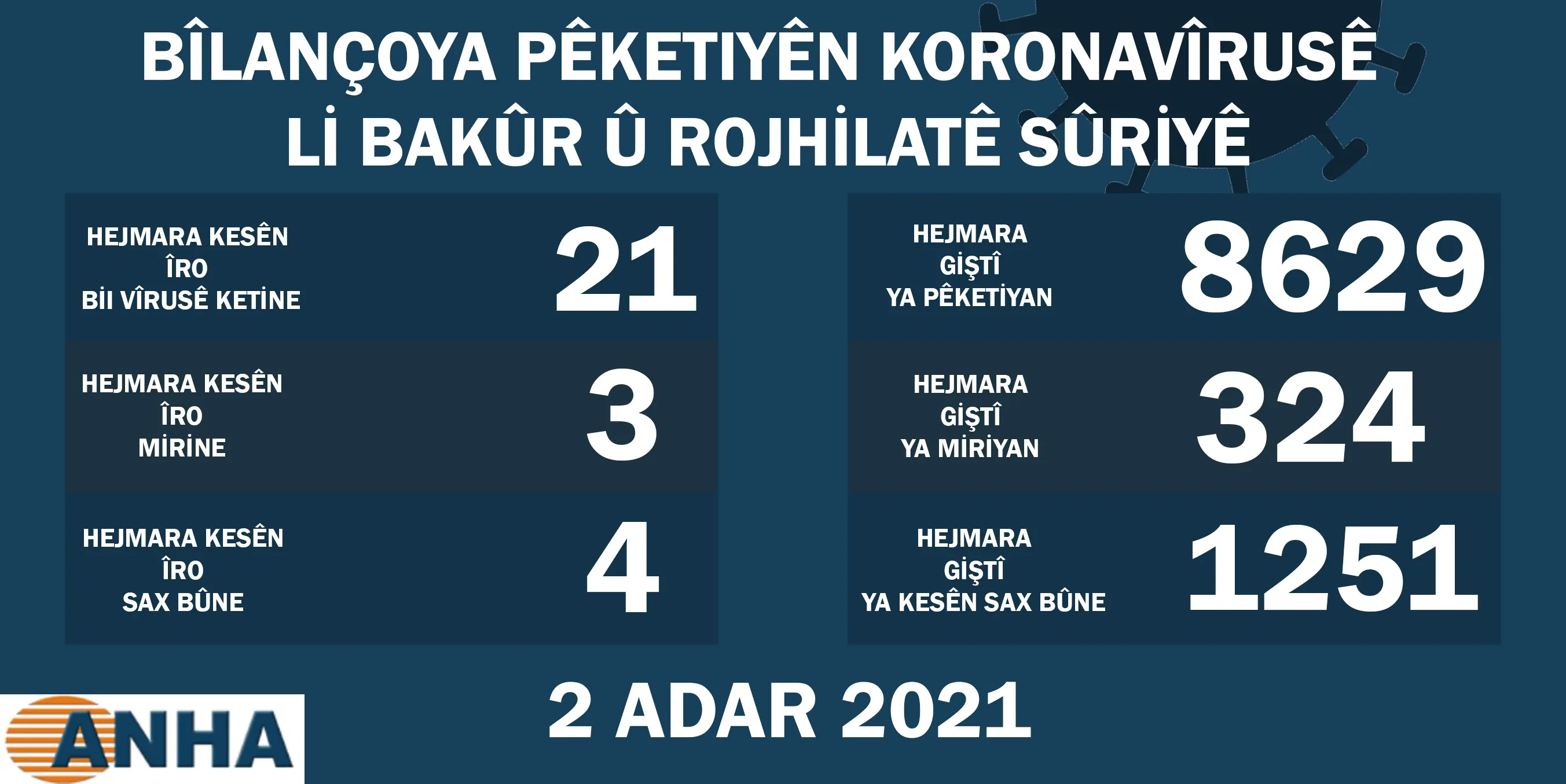 Li Bakur û Rojhilatê Sûriyê 21 kesên din bi koroneyê ketine