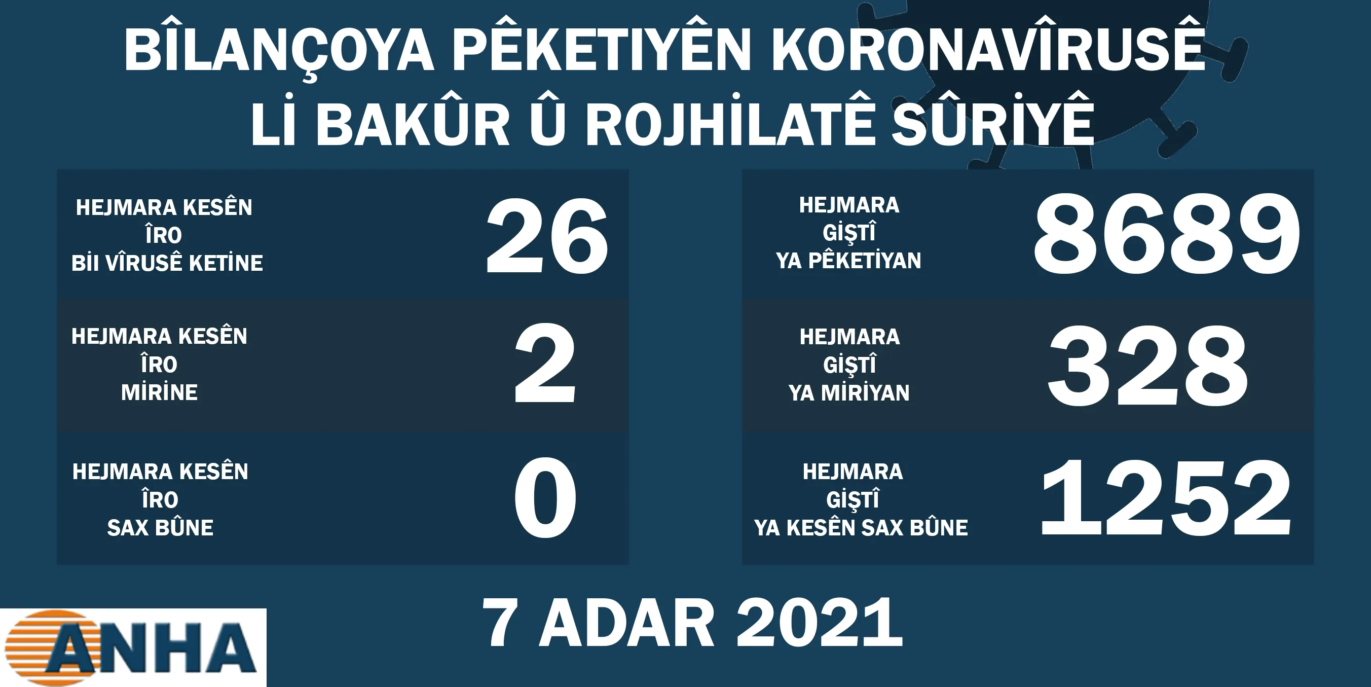 Li Bakur û Rojhilatê Sûriyê 26 kesên din bi koronayê ketine