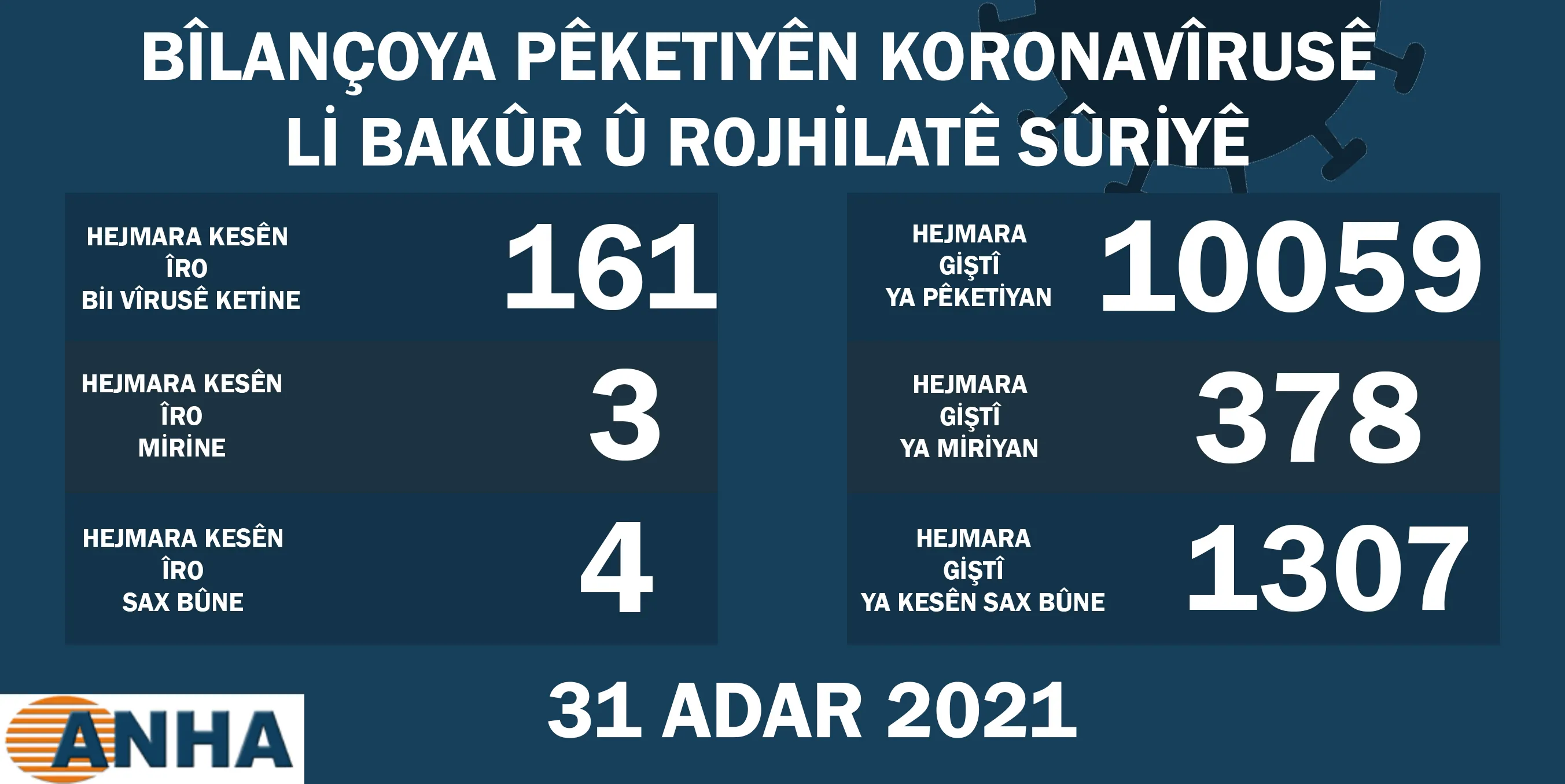 Li Bakur û Rojhilatê Sûriyê 3 kesên din ji ber koronayê jiyana xwe ji dest dan