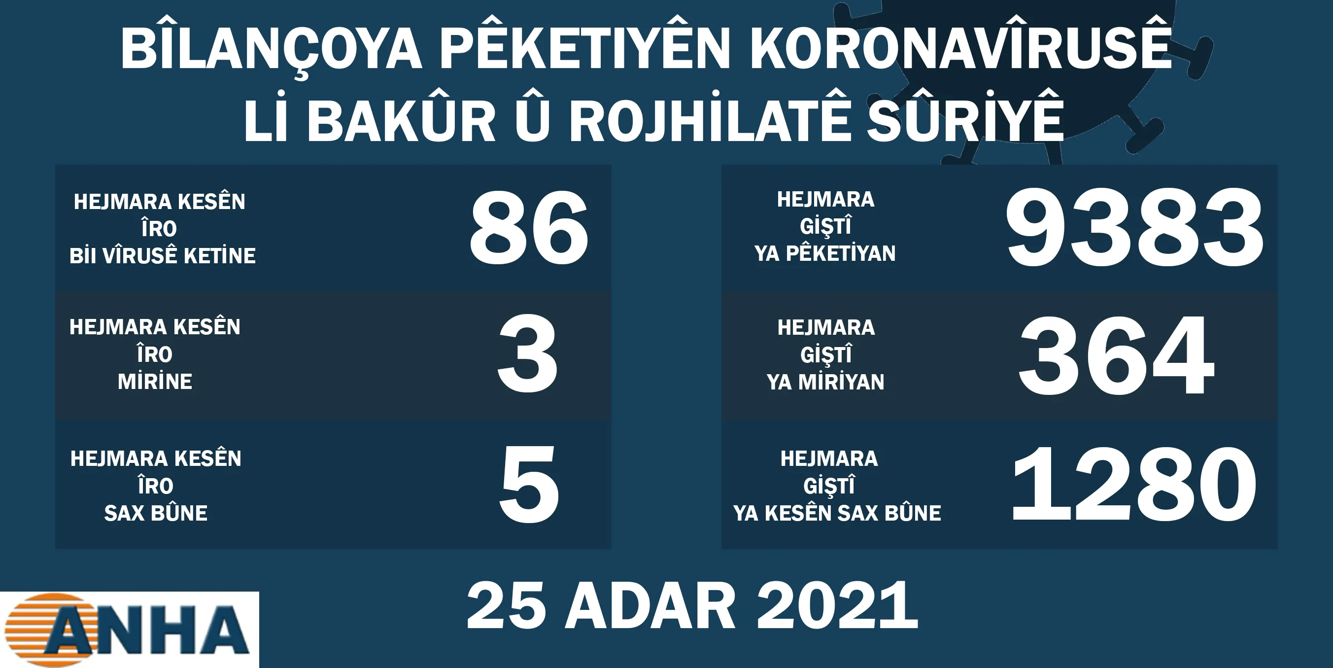 Li Bakur û Rojhilatê Sûriyê 3 kesên din ji ber koronayê jiyana xwe ji dest da