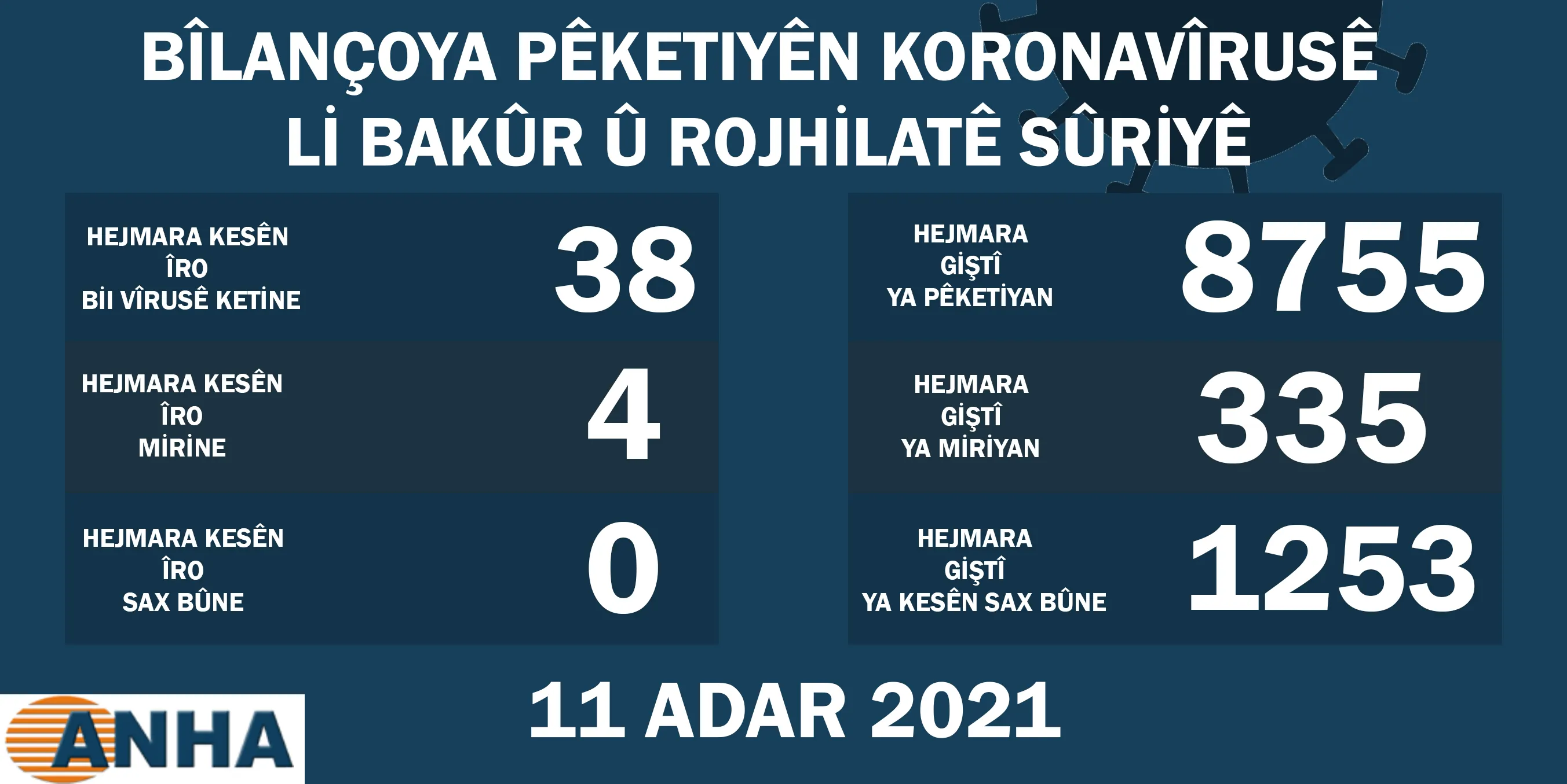 Li Bakur û Rojhilatê Sûriyê 38 kesên din bi vîrusa koronayê ketin