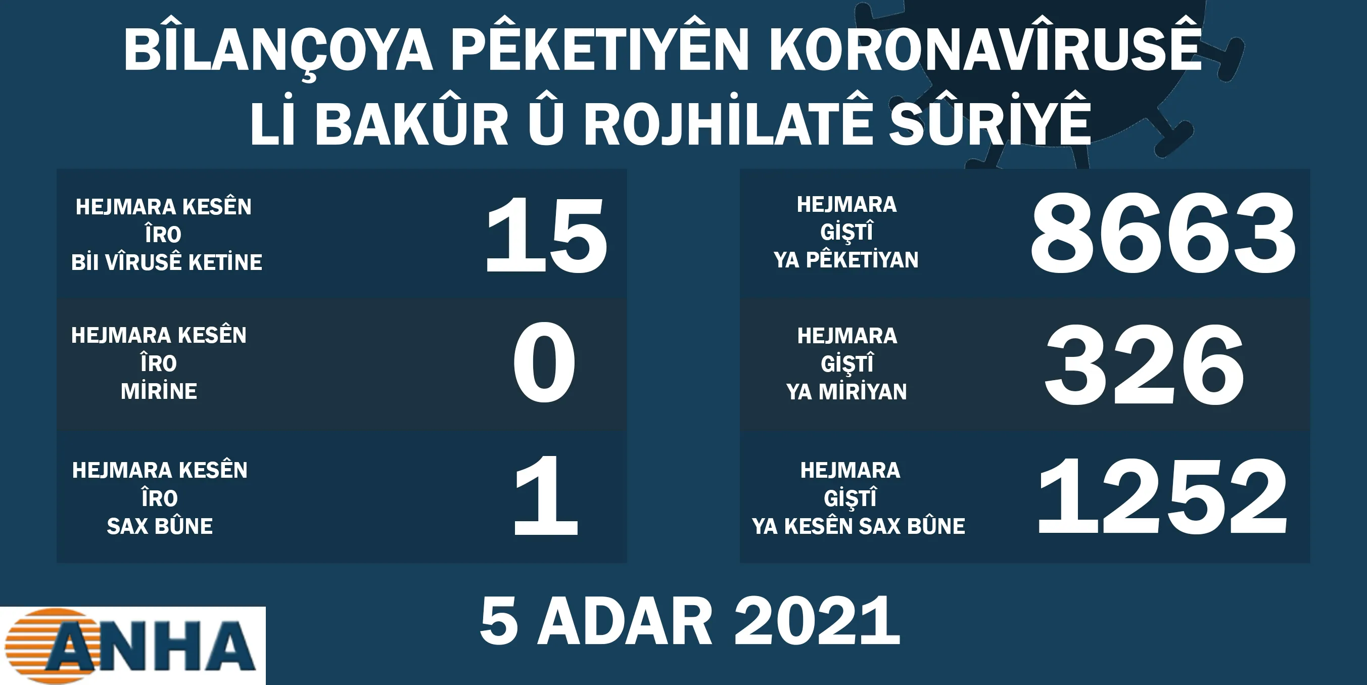 Li Bakur û Rojhilatê Sûriyê 15 kesên din bi Koroneyê ketin