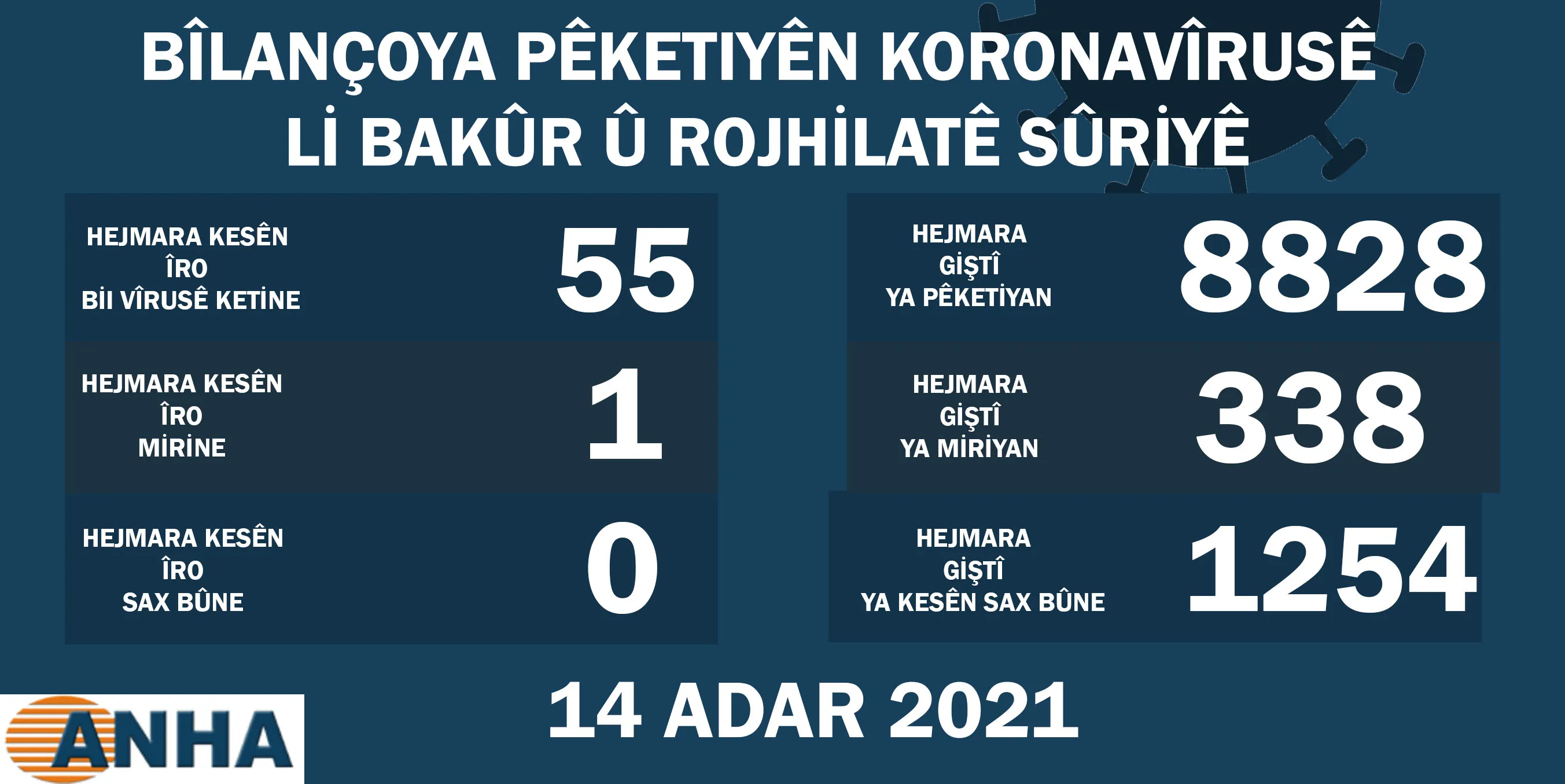 Li Bakur û Rojhilatê Sûriyê 55 kesên din korona ketin û yekî jî jiyana xwe ji dest da