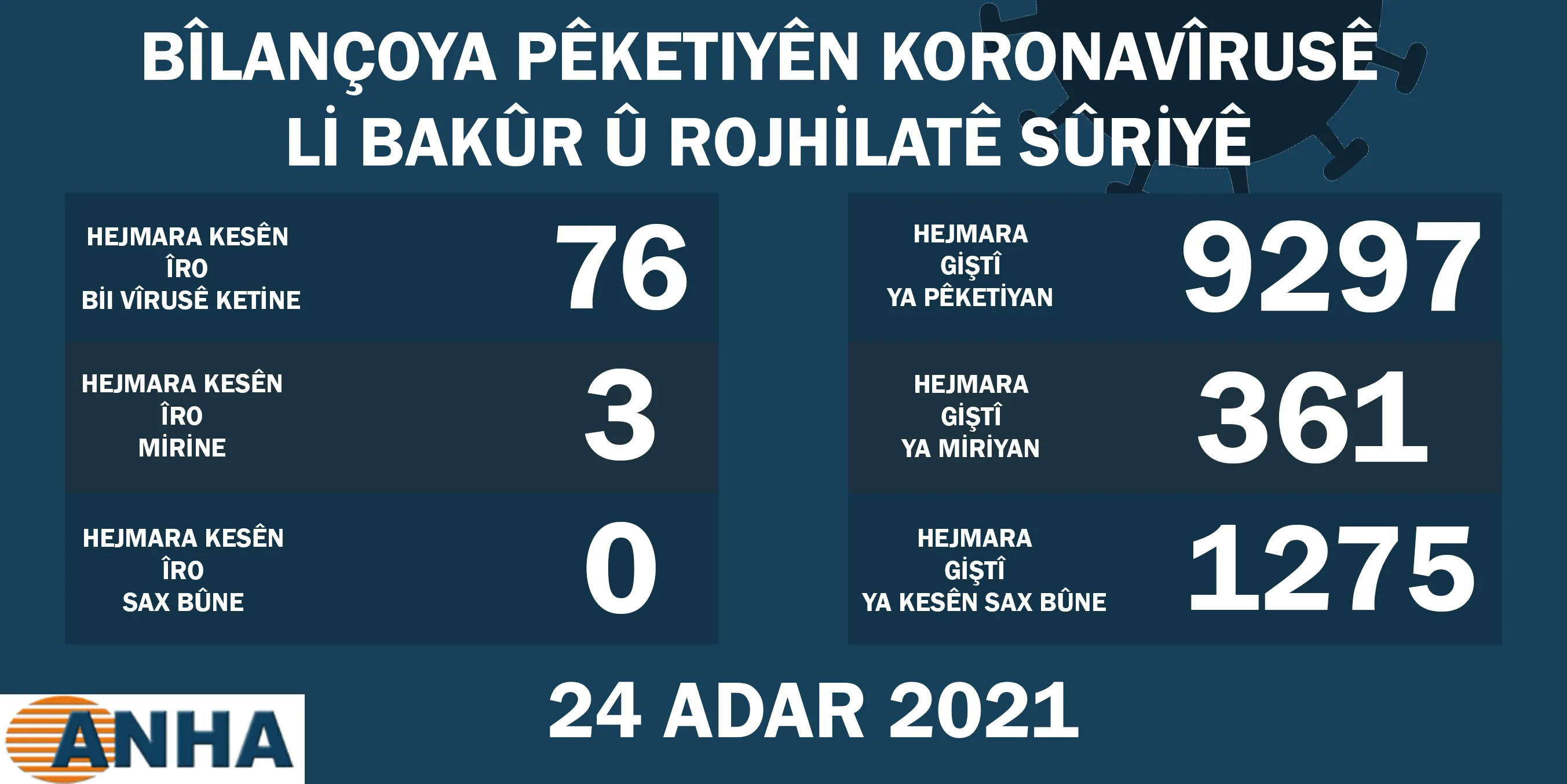 Li Bakur û Rojhilatê Sûriyê 76 kesên din bi vîrusa koroneyê ketine