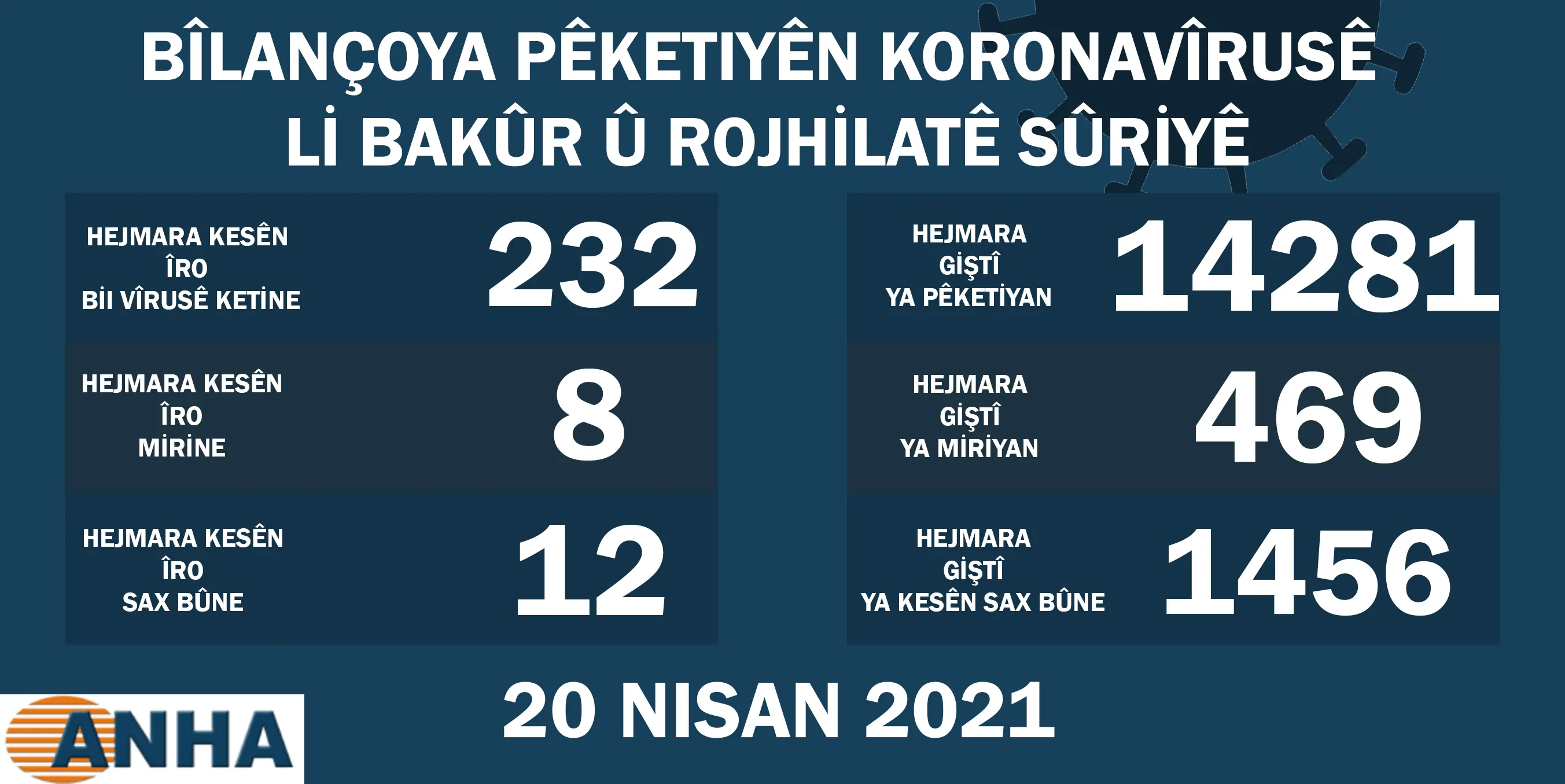 Li Bakur û Rojhilatê Sûriyê 232 kesên din bi covid-19 ketin