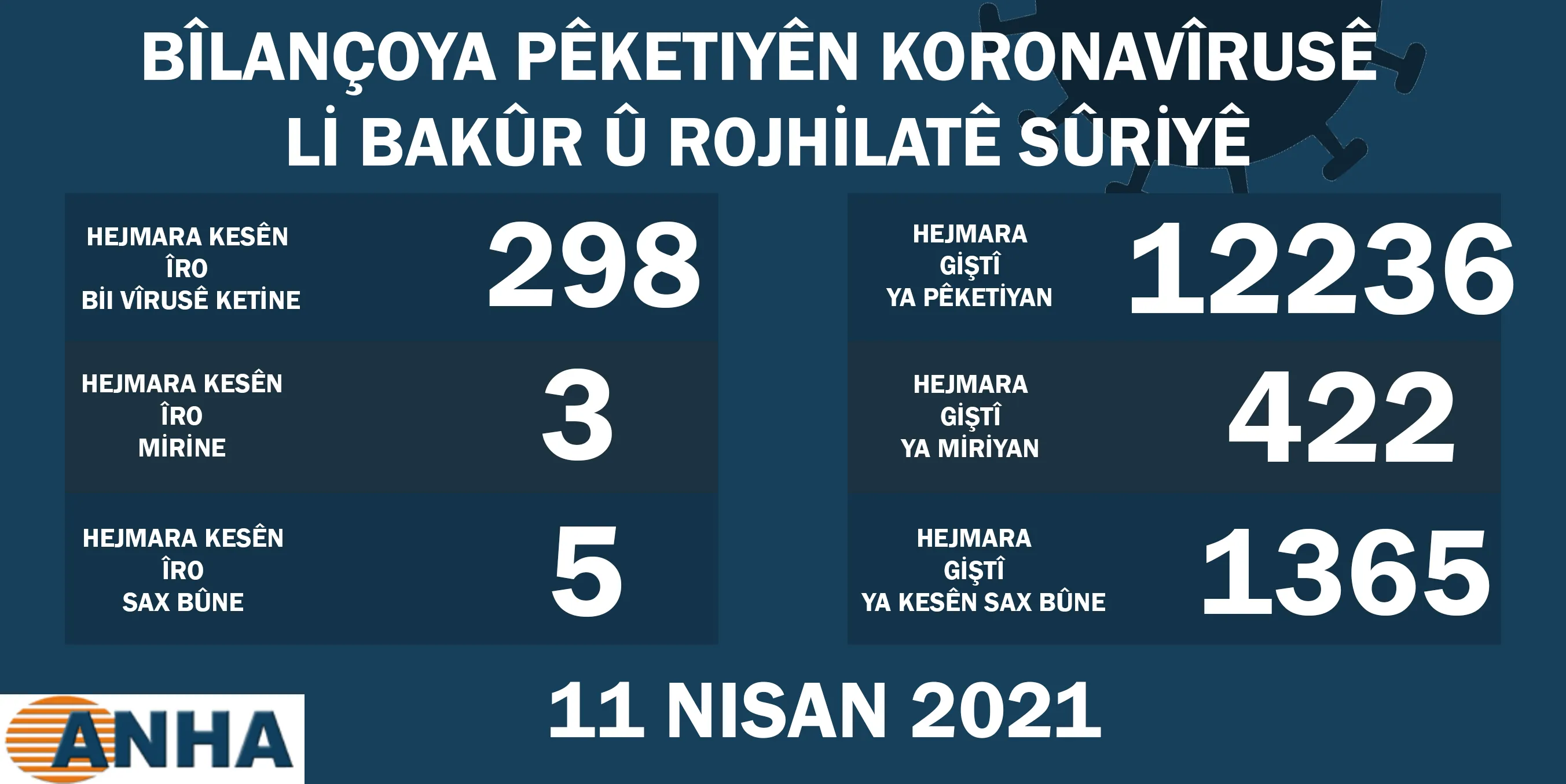 Li Bakur û Rojhilatê Sûriyê 298 kesên din bi koronayê ketin