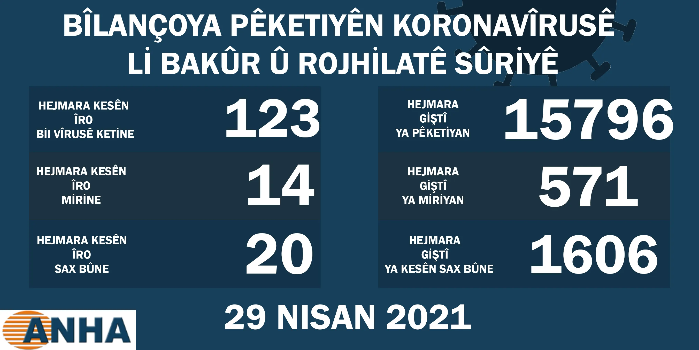 Li Bakur û Rojhilatê Sûriyê 14 kesên din ji ber Koronayê jiyana xwe ji dest da