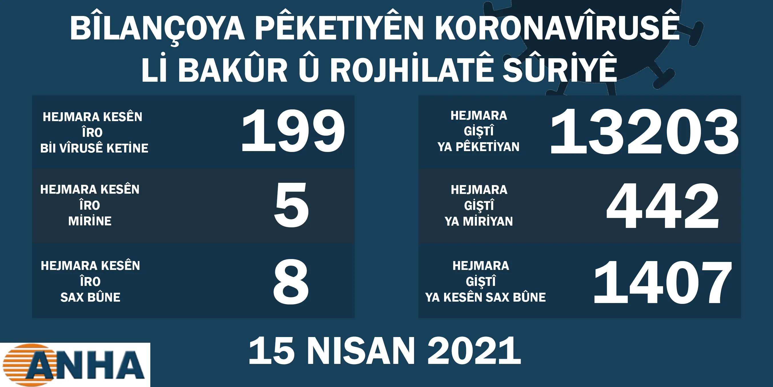Li Bakur û Rojhilatê Sûriyê 199 kesên din bi Covid-19 ketin