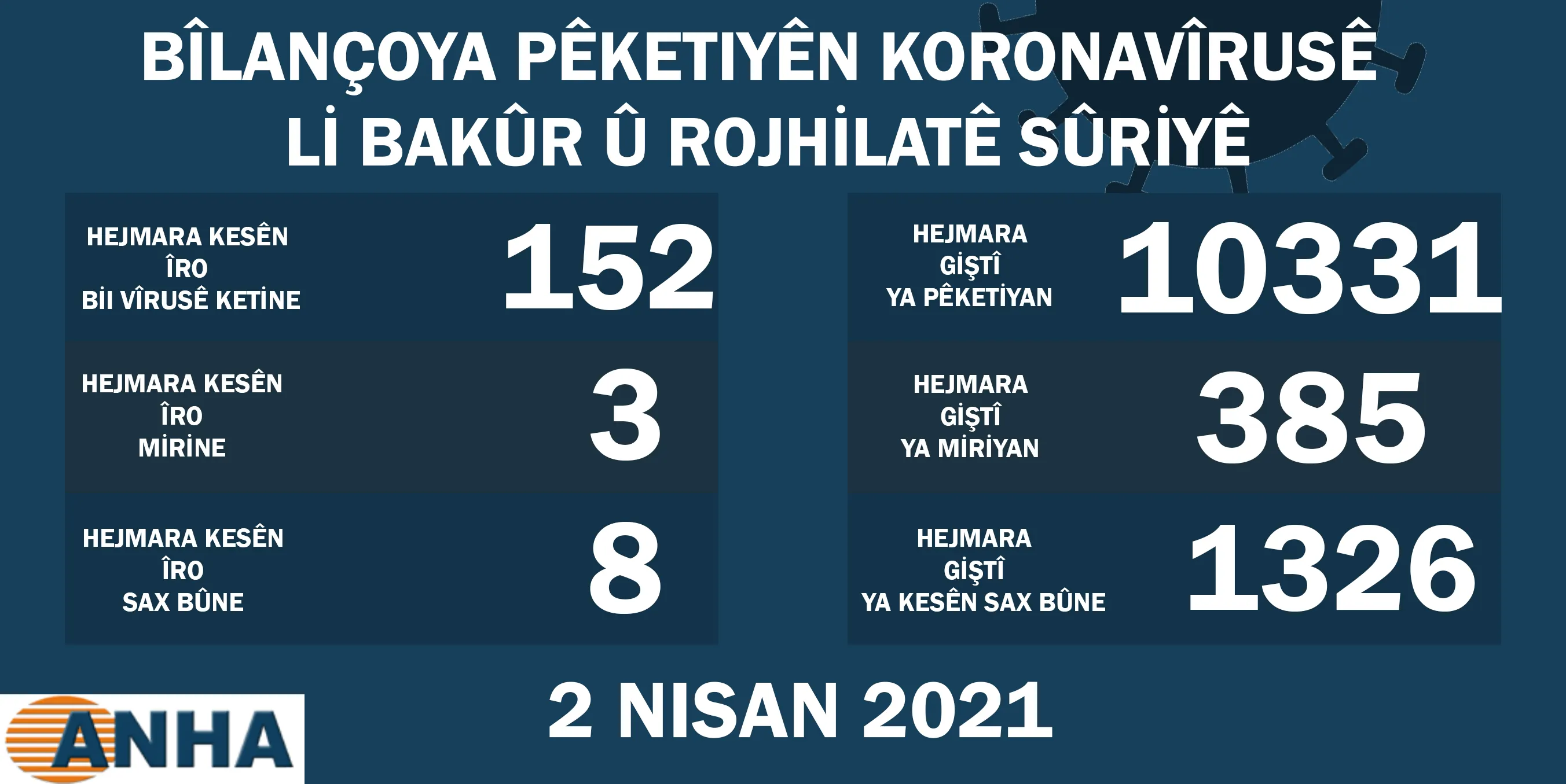 Li Bakur û Rojhilatê Sûriyê 152 kesên din bi covid-19 ketin