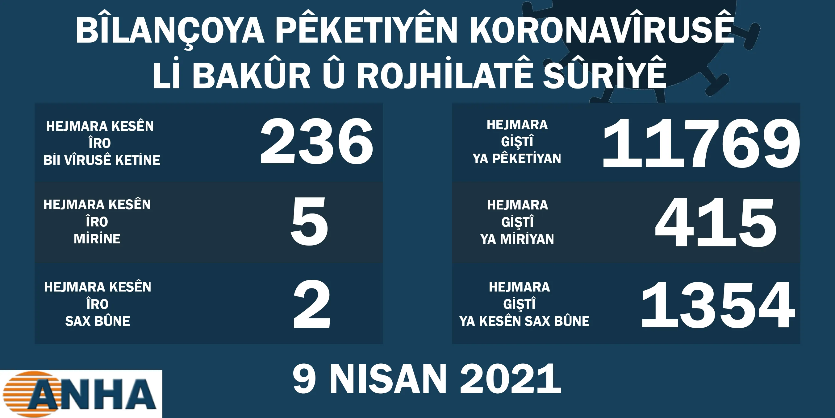 ​​​​​​​Li Bakur û Rojhilatê Sûriyê 236 kesên din bi covid-19 ketin