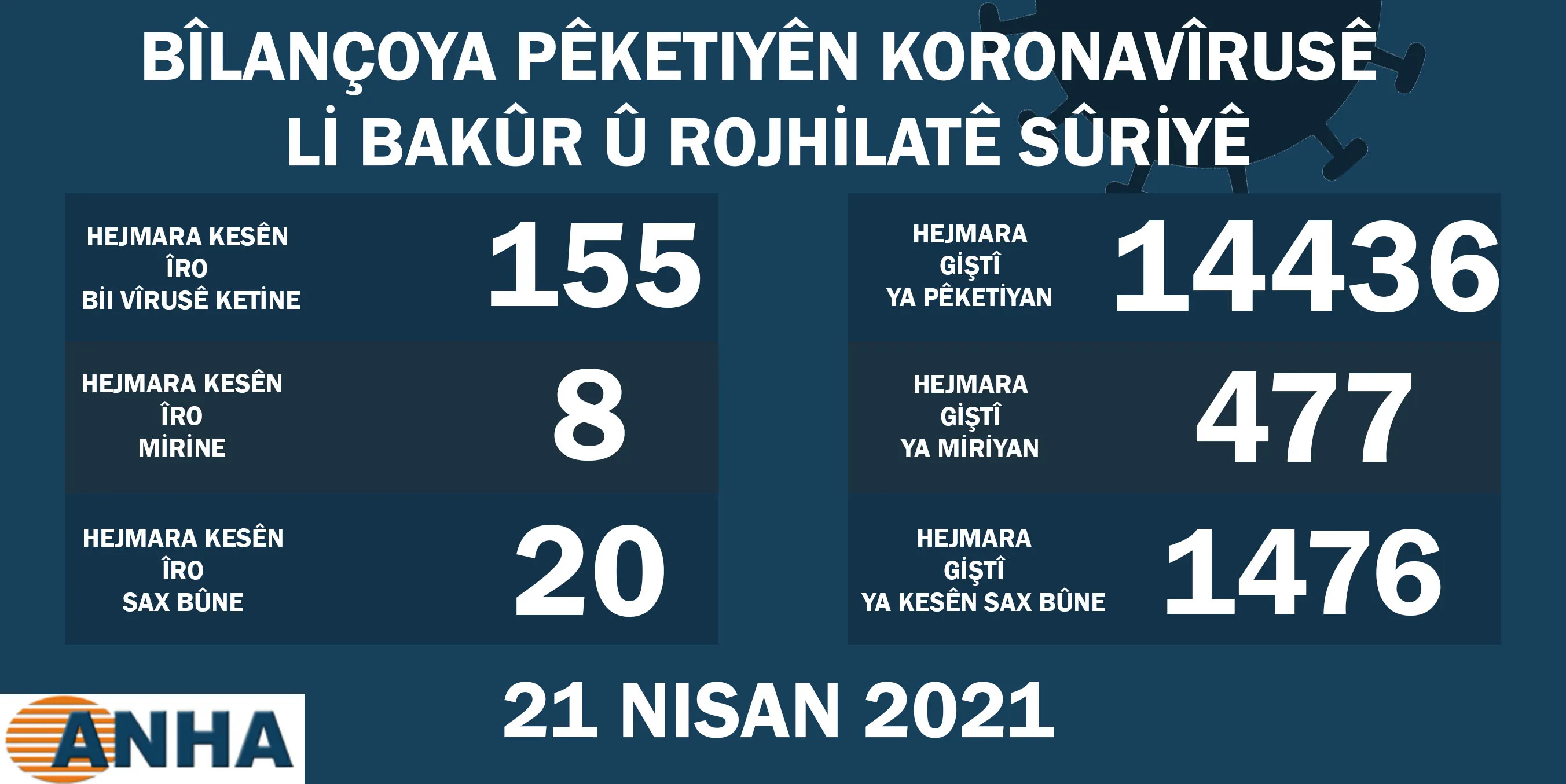 Li Bakur û Rojhilatê Sûriyê 155 kesên din bi Koronayê ketin