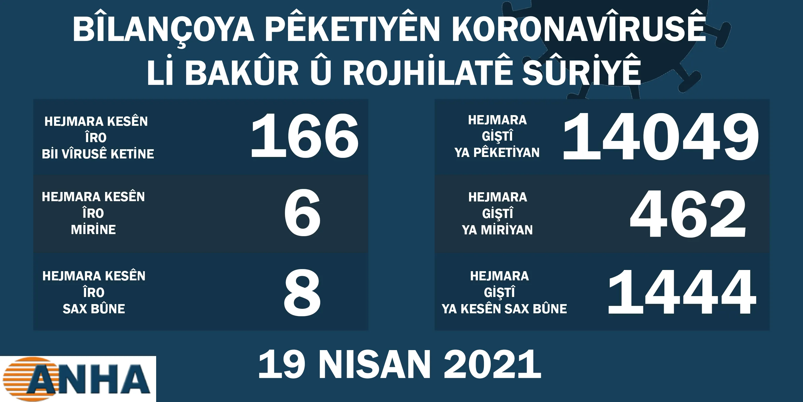 Li Bakur û Rojhilatê Sûriyê 6 kesên din ji ber koronayê mirin