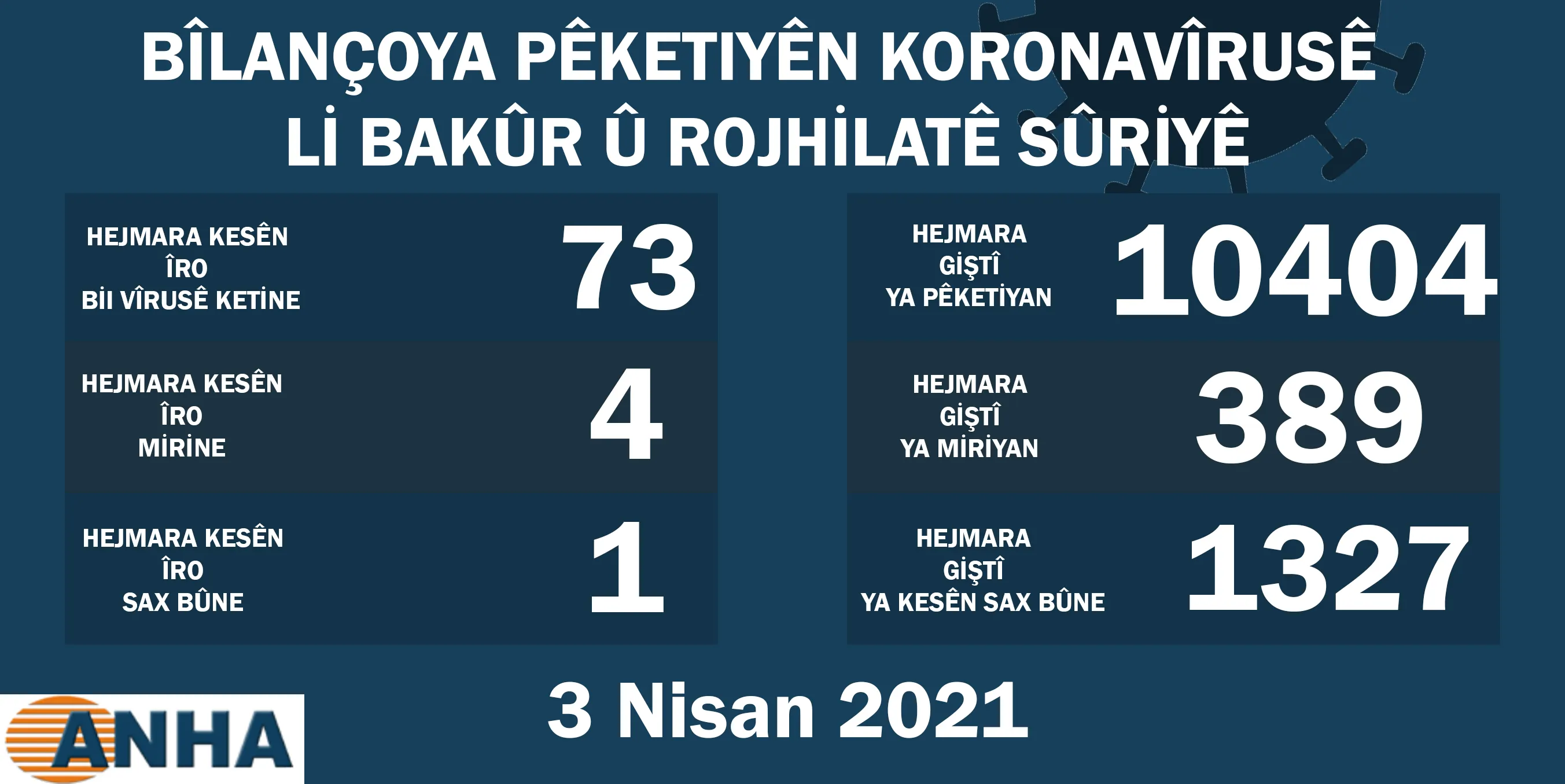 Li Bakur û Rojhilatê Sûriyê 73 kesên din bi koronayê ketin
