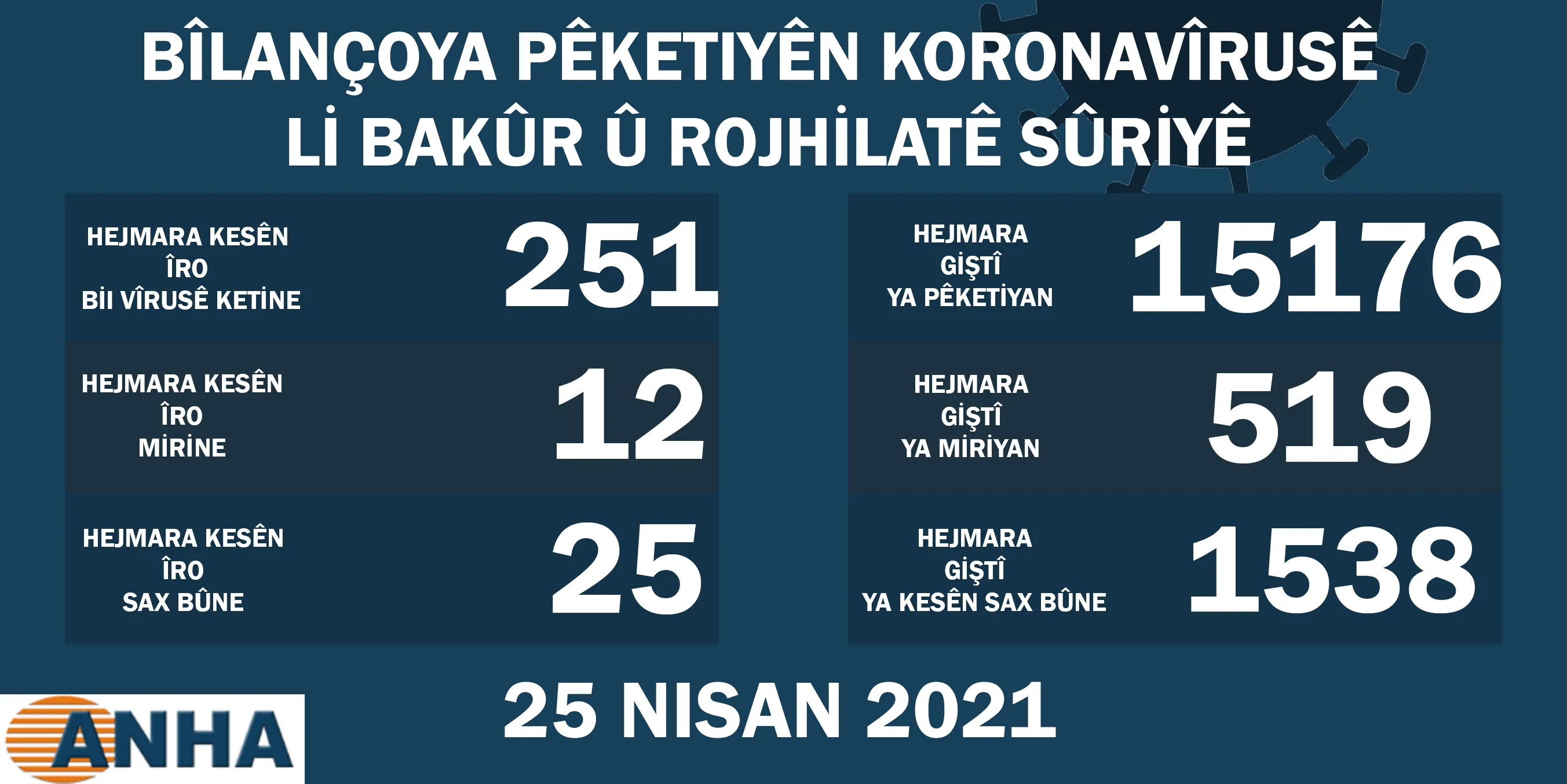 Li Bakur û Rojhilatê Sûriyê 12 kesên din ji ber Koronayê jiyana xwe ji dest da
