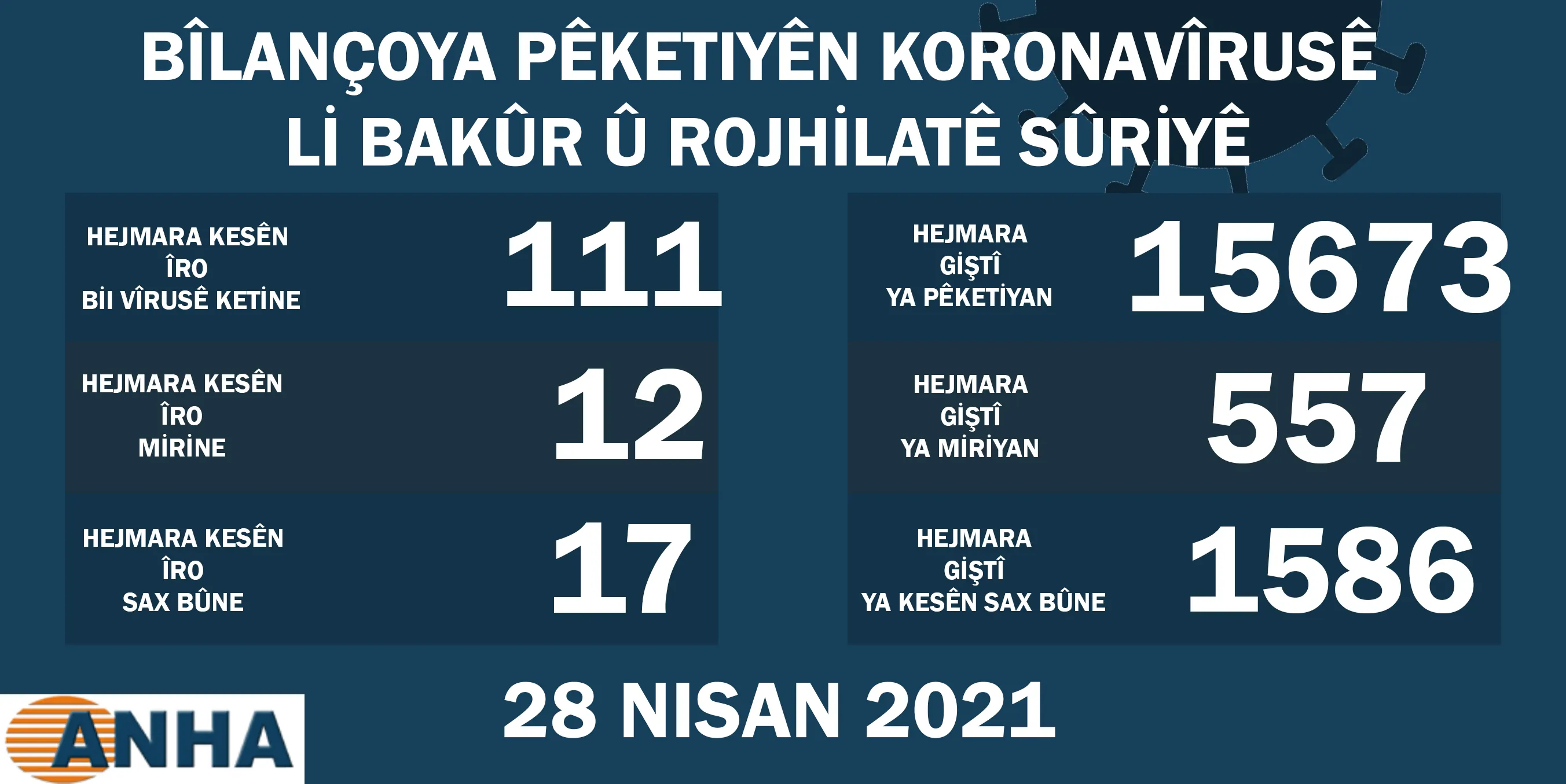 Li herêmên Bakur û Rojhilatê Sûriyê 111 kesên din bi Koronayê ketin