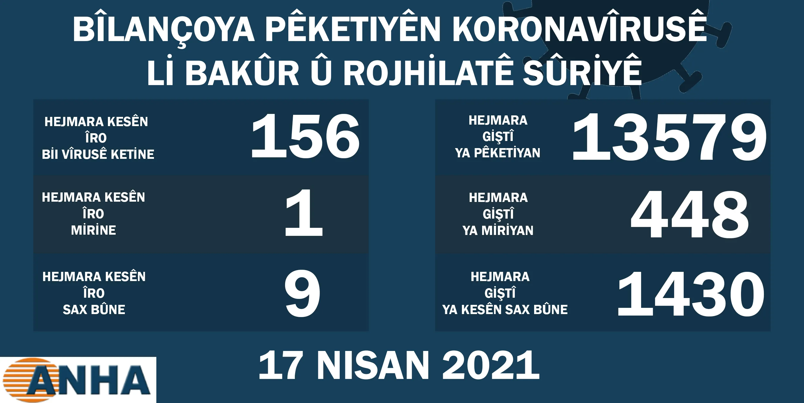 Li Bakur û Rojhilatê Sûriyê 156 kesên din bi Koronayê ketin