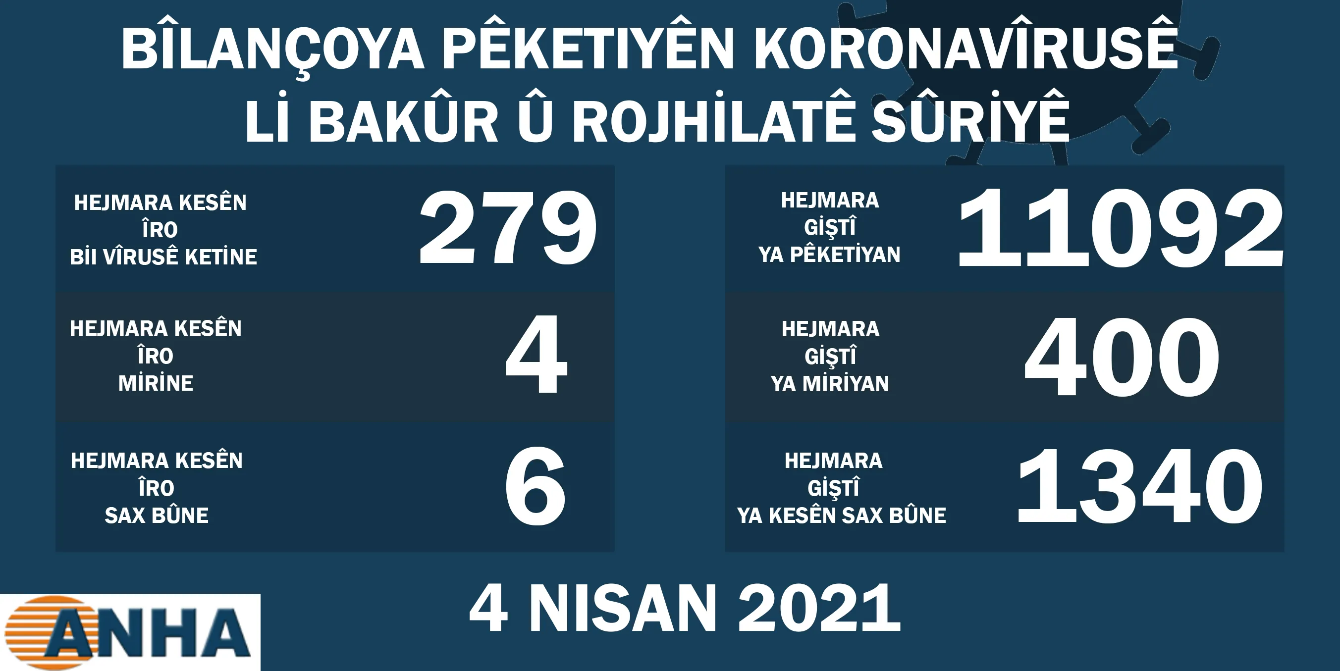Li Bakur û Rojhilatê Sûriyê 279 kesên din bi covid-19 ketin
