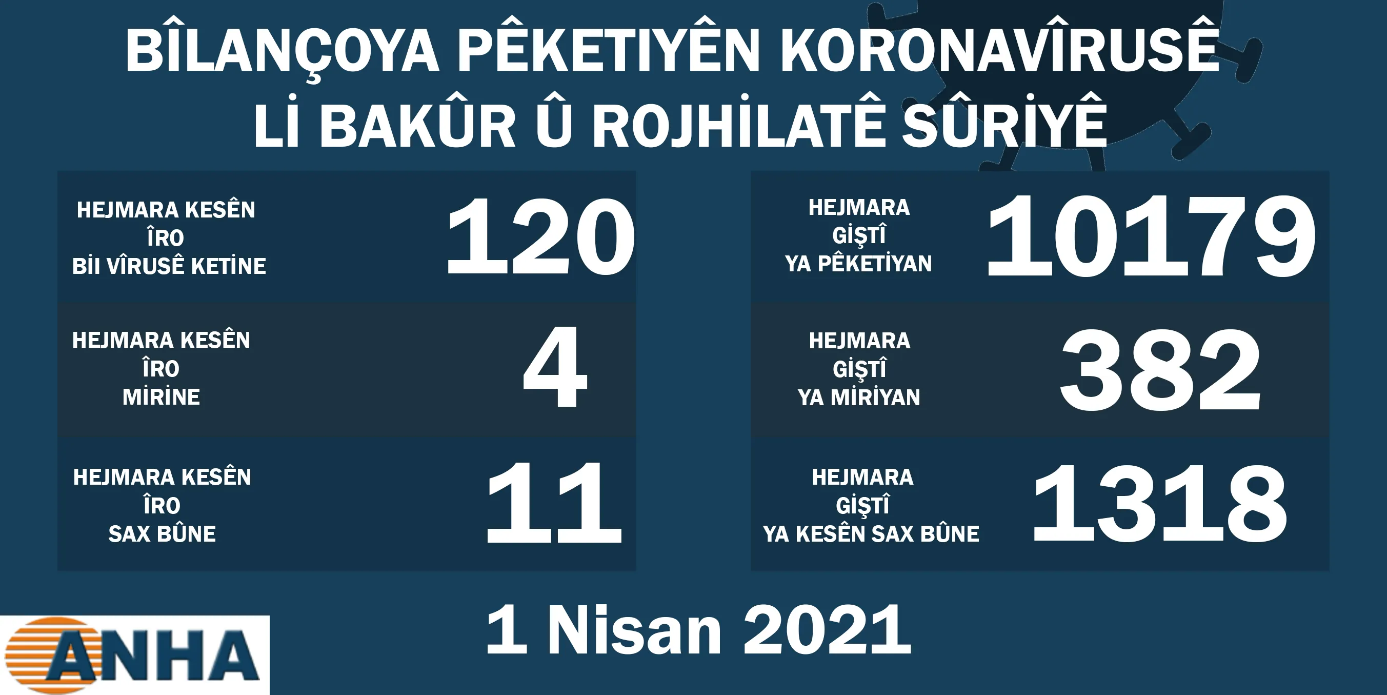 Li Bakur û Rojhilatê Sûriyê 120 kesên din bi covid-19 ketin