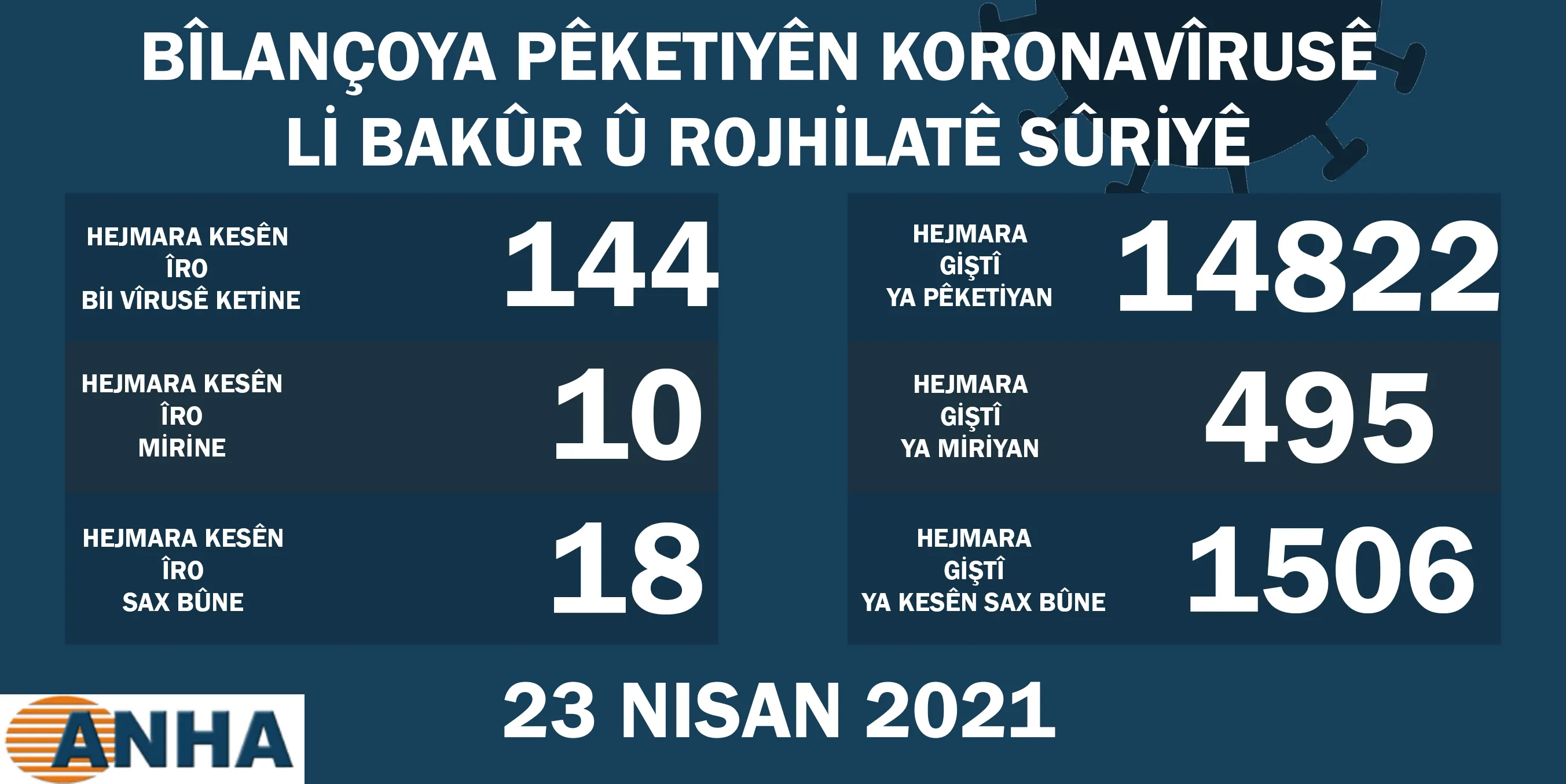 141 kesên din li Bakur û Rojhilatê Sûriyê bi Koronayê ketin