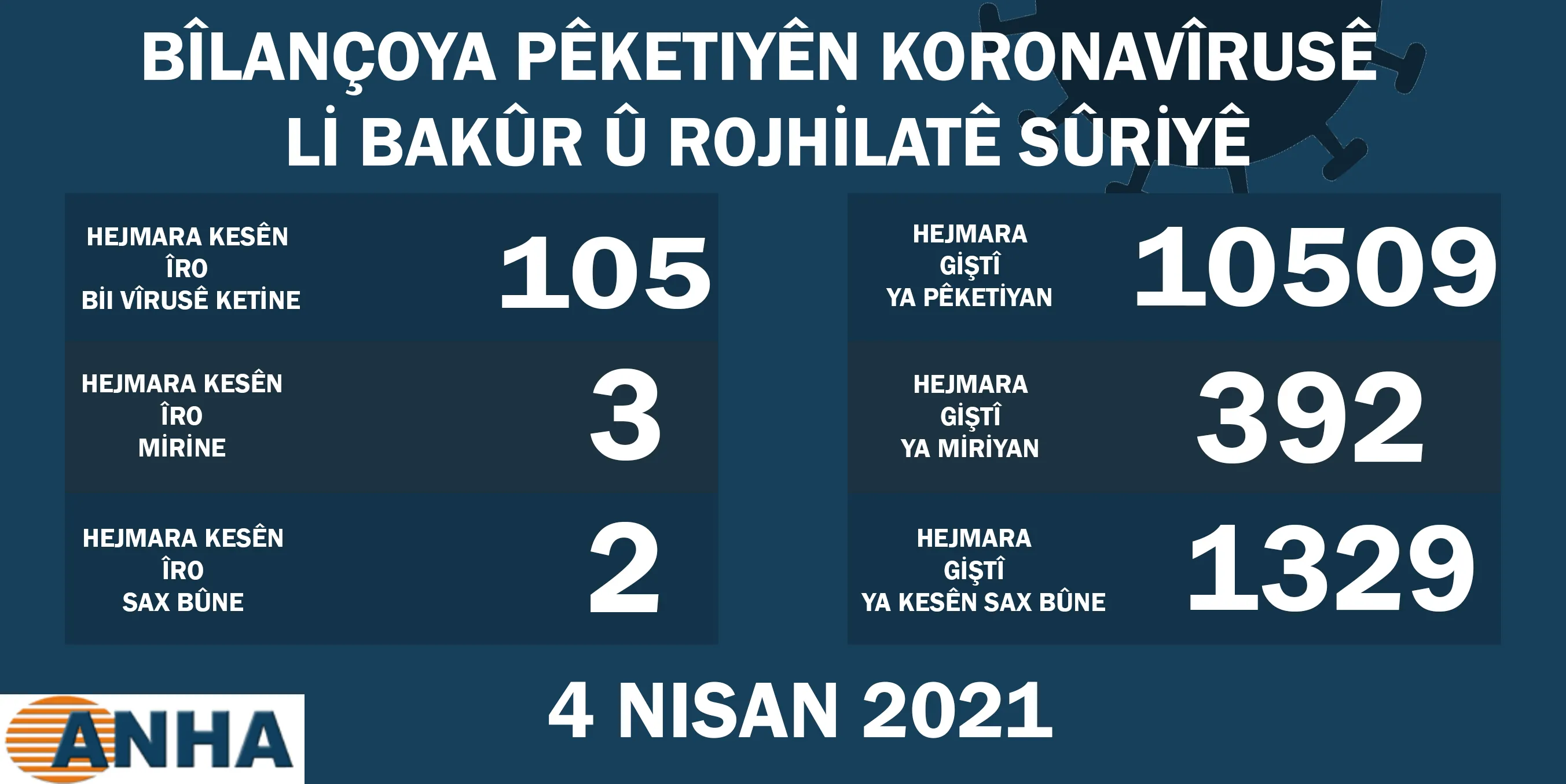 Li Bakur û Rojhilatê Sûriyê 105 kesên din bi koronayê ketin