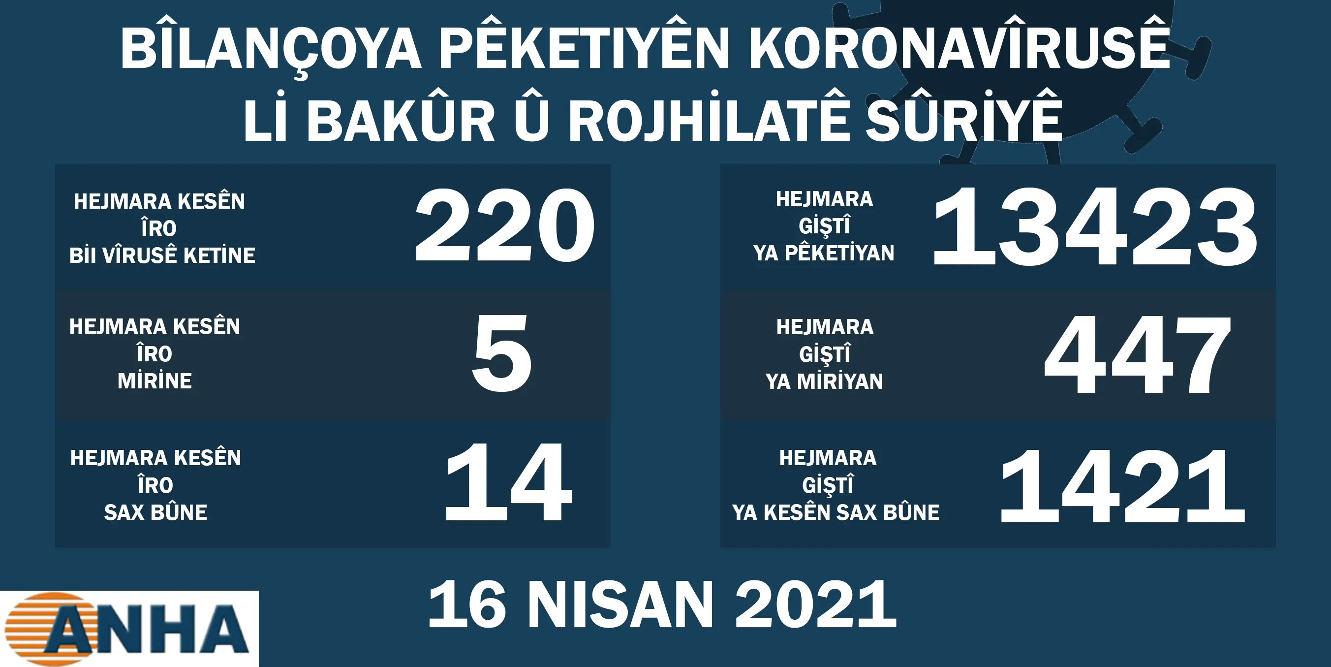 Li Bakur û Rojhilatê Sûriyê 220 kesên din bi covid-19 ketin