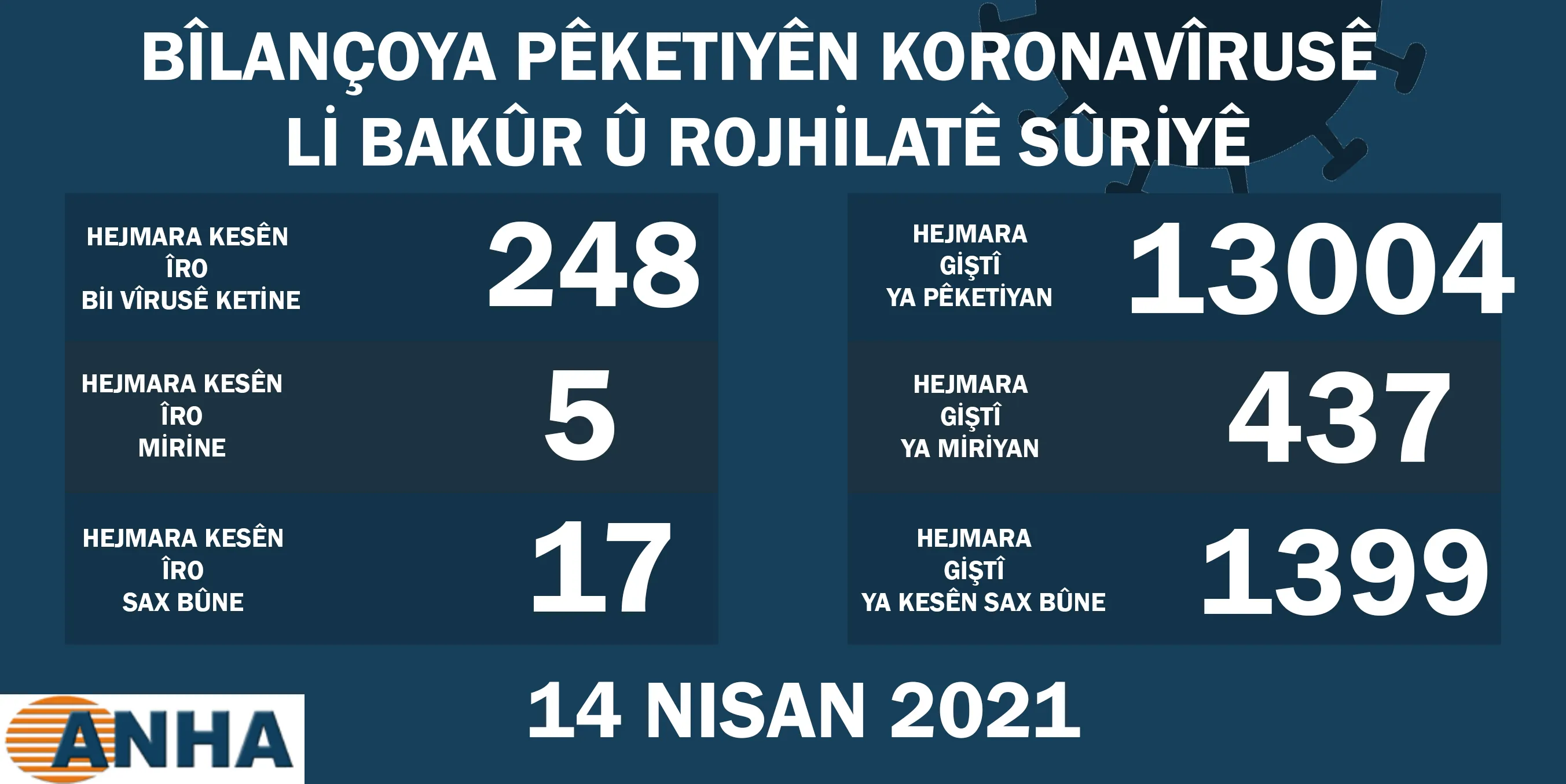 Li Bakur û Rojhilatê Sûriyê 248 kesên din bi Koronayê ketin