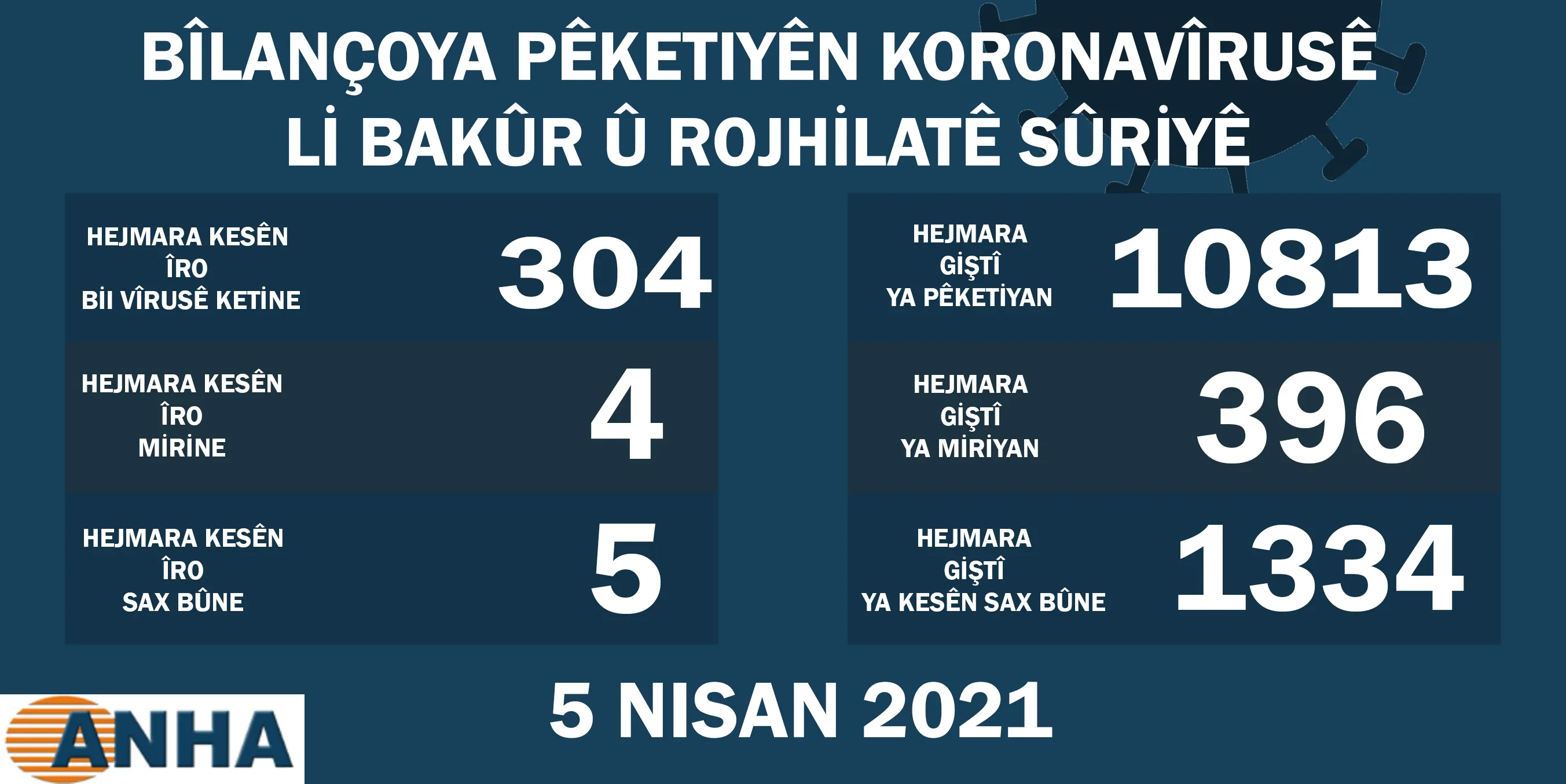 Li Bakur û Rojhilatê Sûriyê 304 kesên din bi covid-19 ketin
