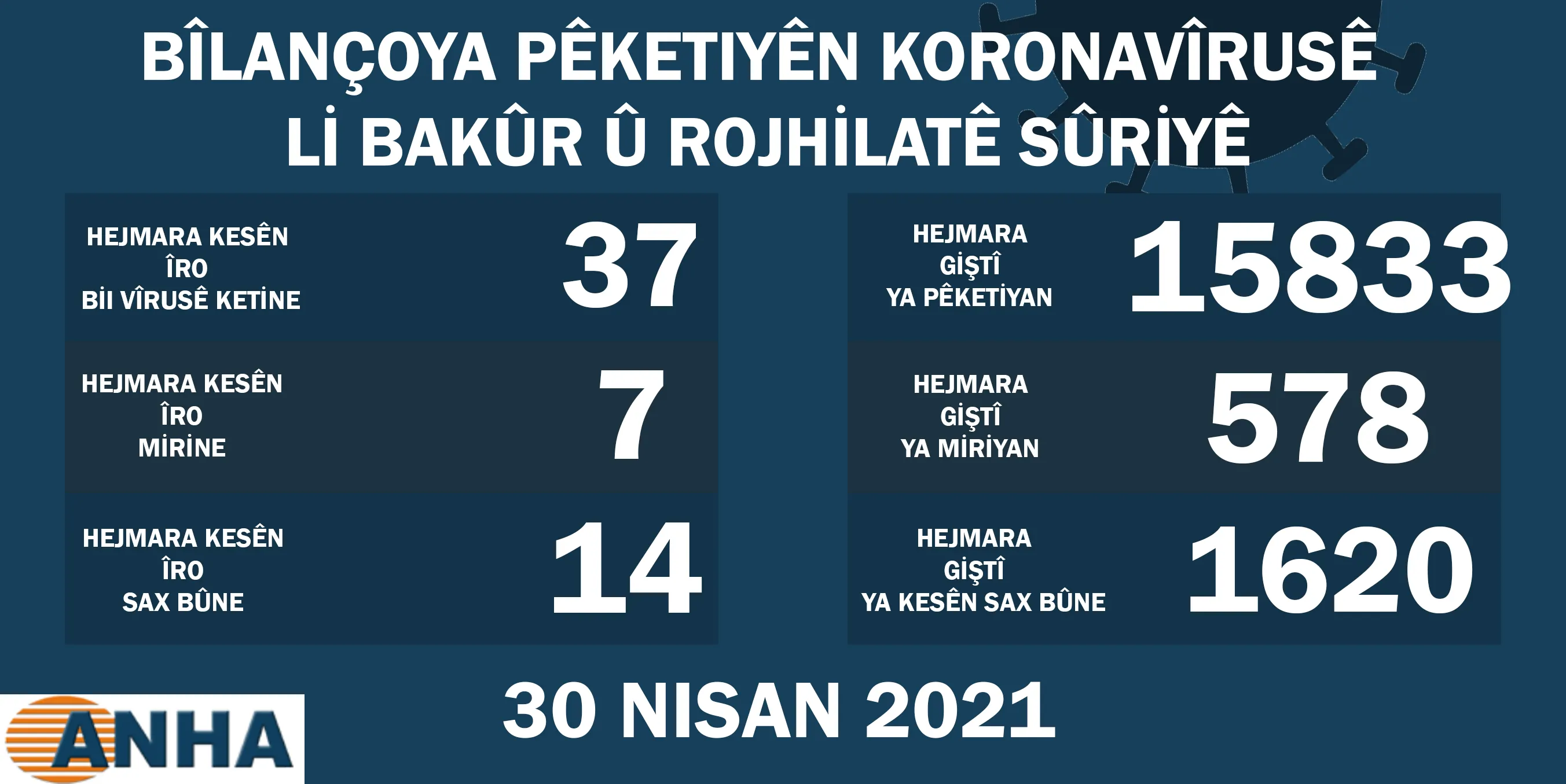 Li Bakur û Rojhilatê Sûriyê 37 kesên din bi covid-19 ketin
