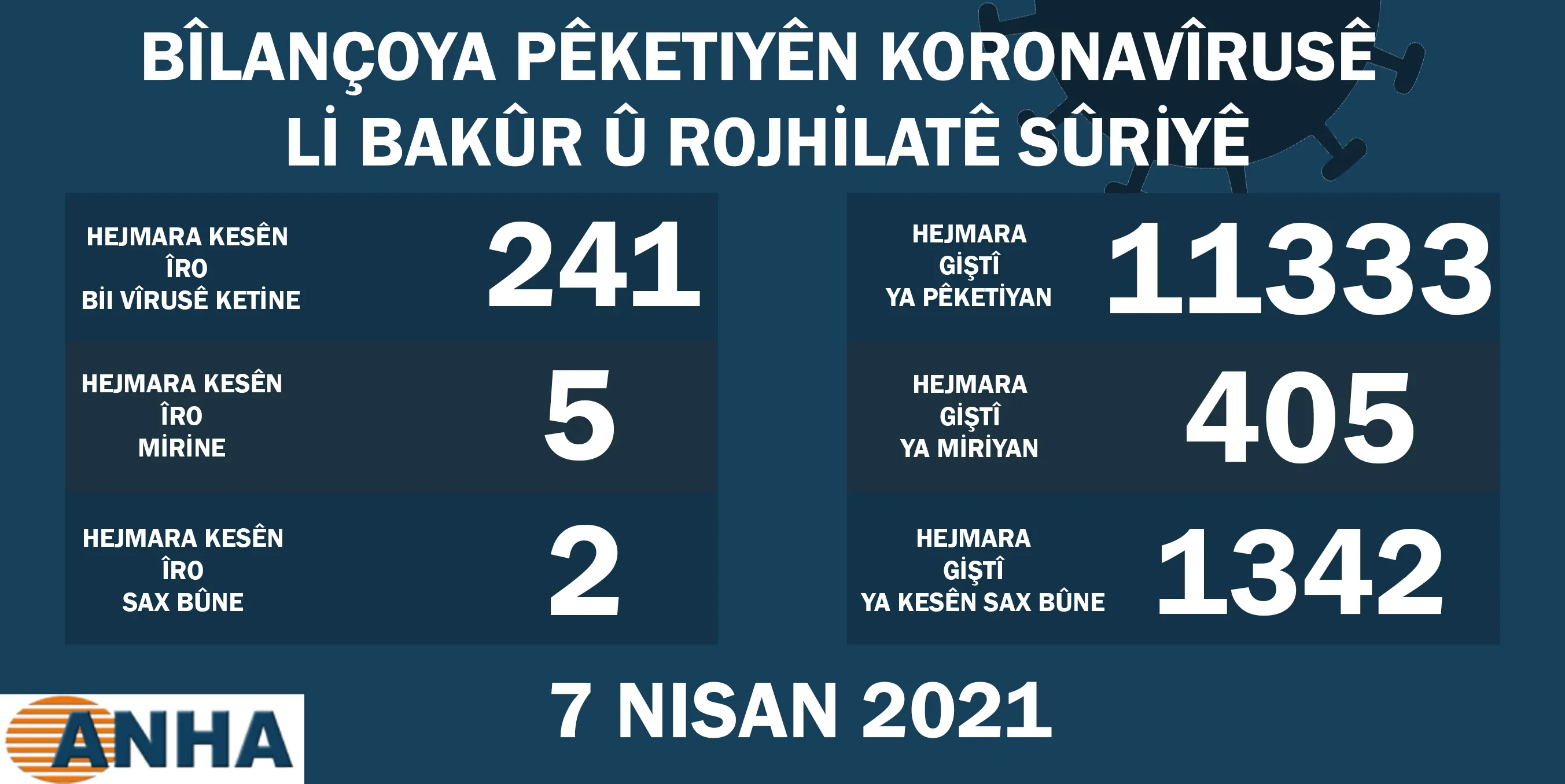 Li Bakur û Rojhilatê Sûriyê 241 kesên din bi covid-19 ketin