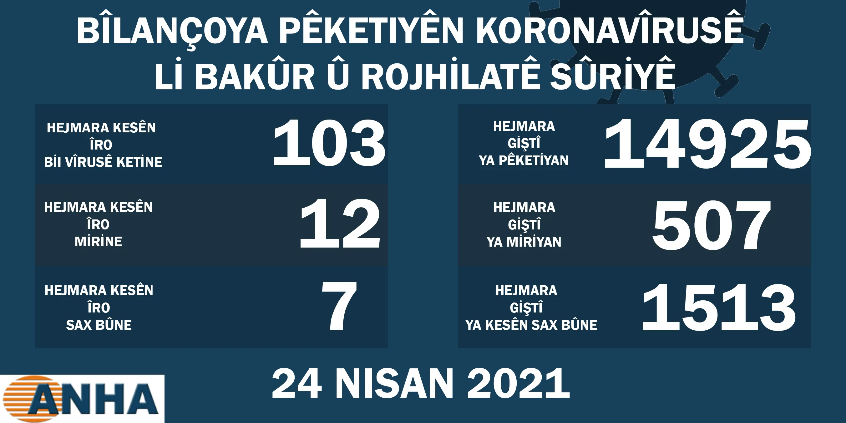Li Bakur û Rojhilatê Sûriyê 12 kesên din ji ber vîrusa koronayê mirin