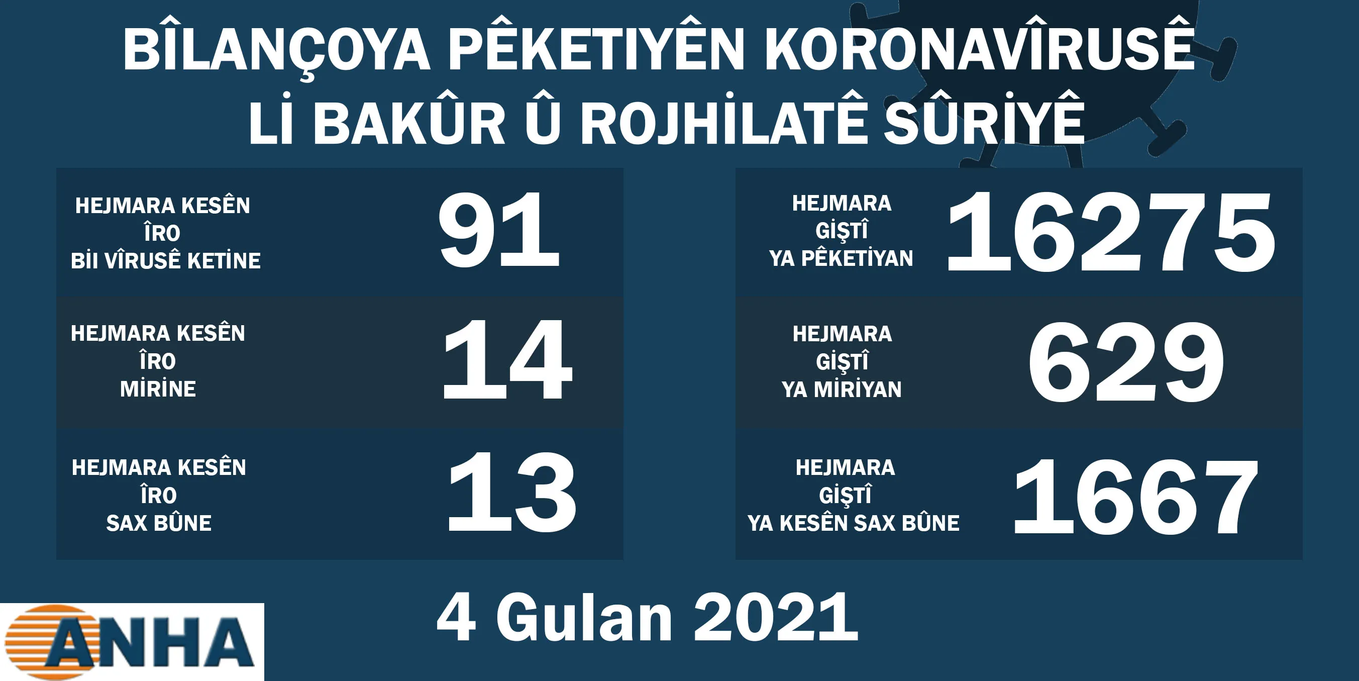 Li Bakur û Rojhilatê Sûriyê 91 kesên din bi Koronayê ketine