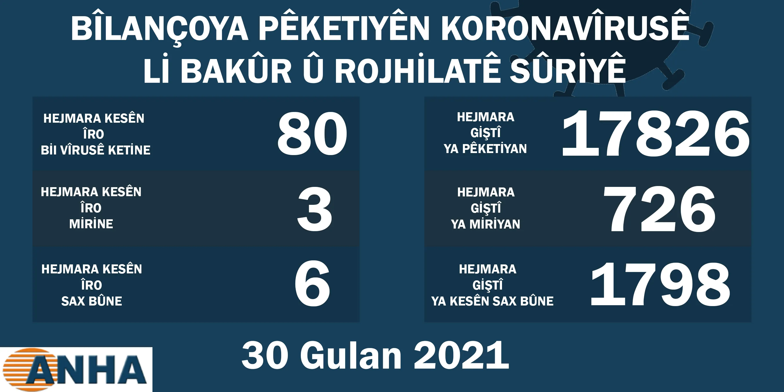 Li Bakur û Rojhilatê Sûriyê 80 kesên din bi Koronayê ketin