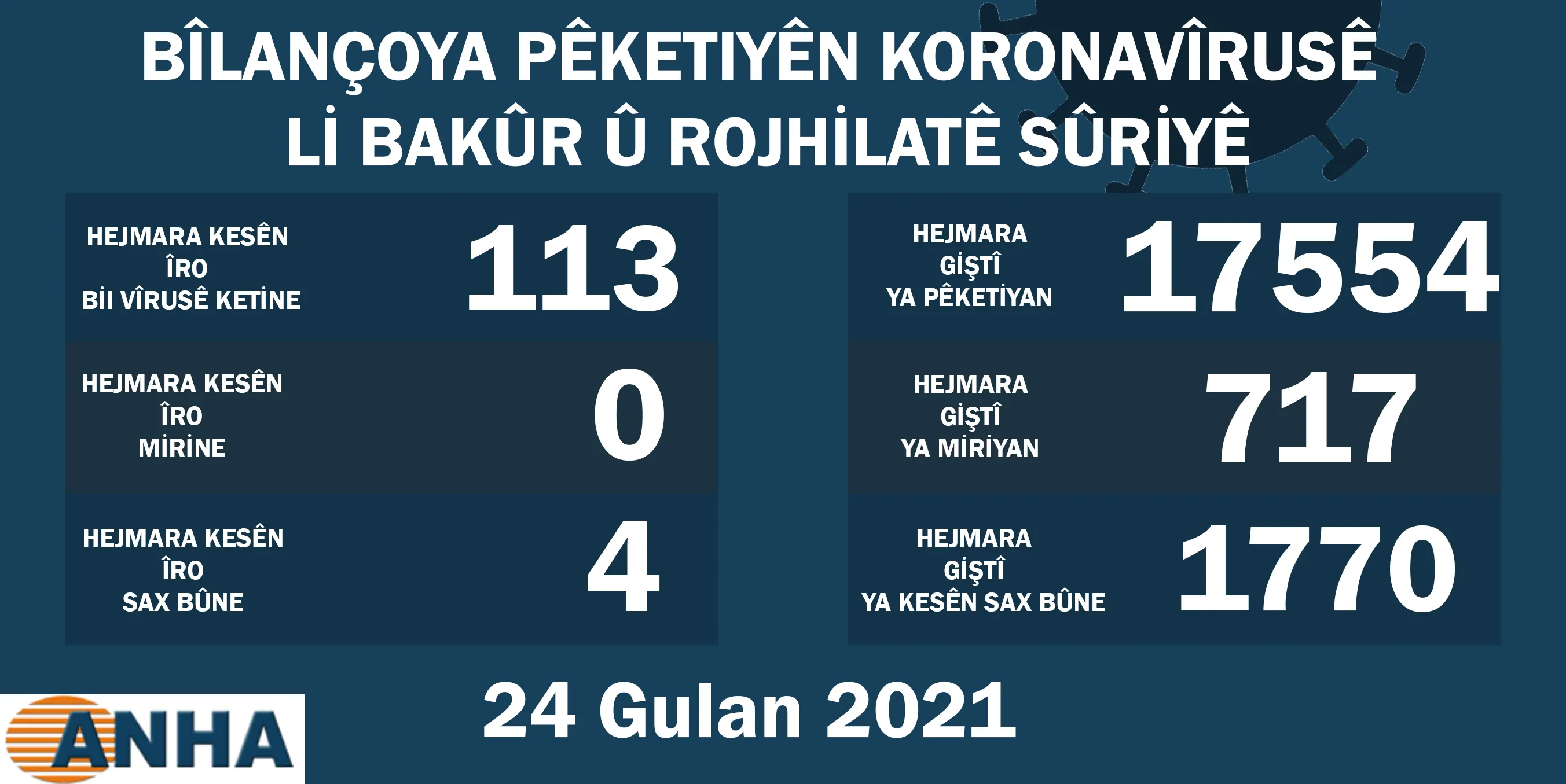 Li Bakur û Rojhilatê Sûriyê 113 kesên din bi Koronayê ketin
