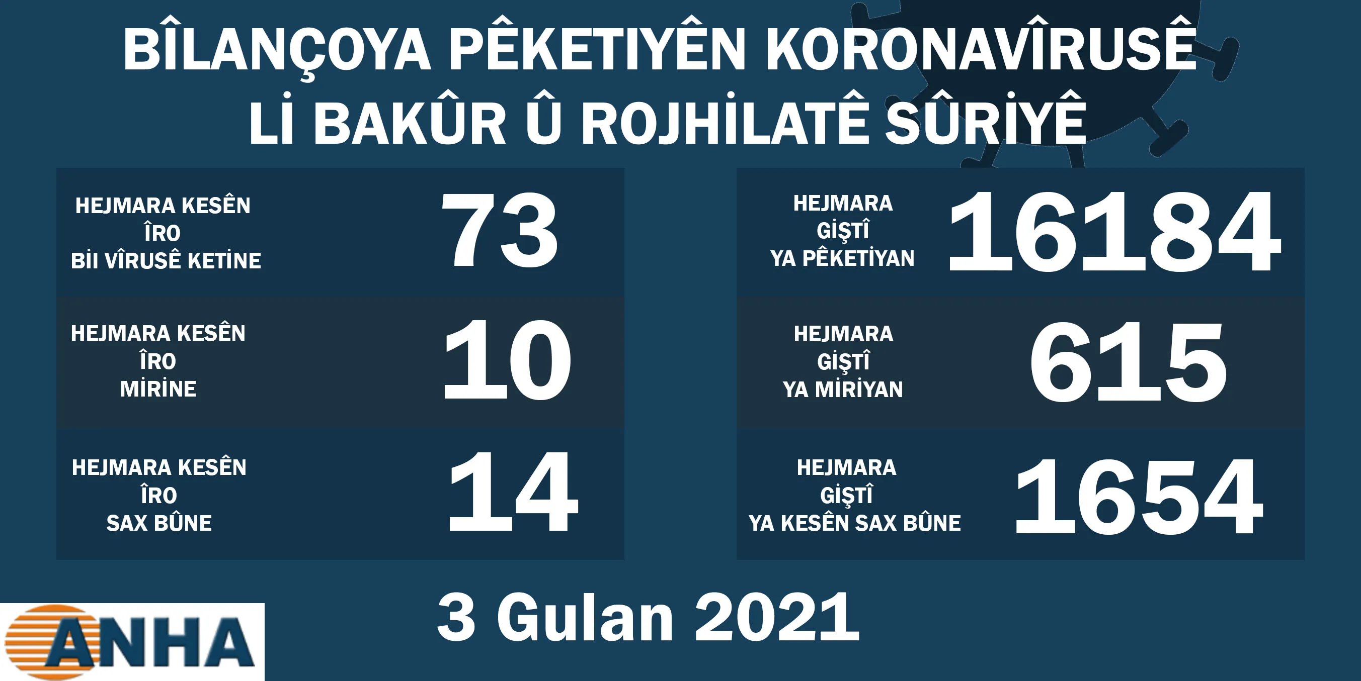 Li Bakur û Rojhilatê Sûriyê 73 kesên din bi Koronayê ketin
