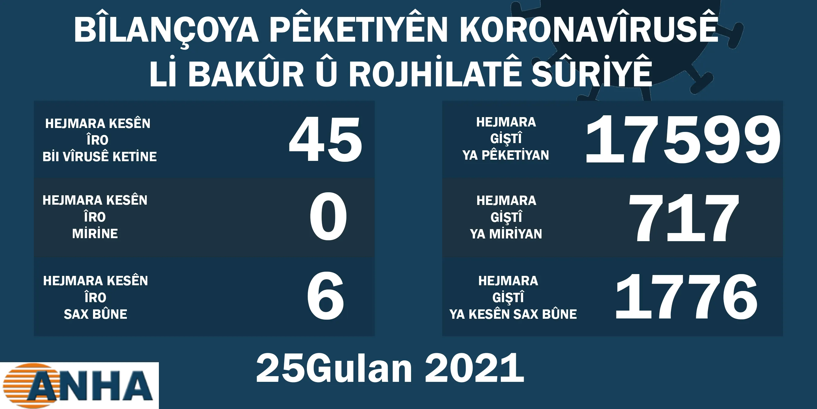 Li Bakur û Rojhilatê Sûriyê 45 kesên din korona ketin
