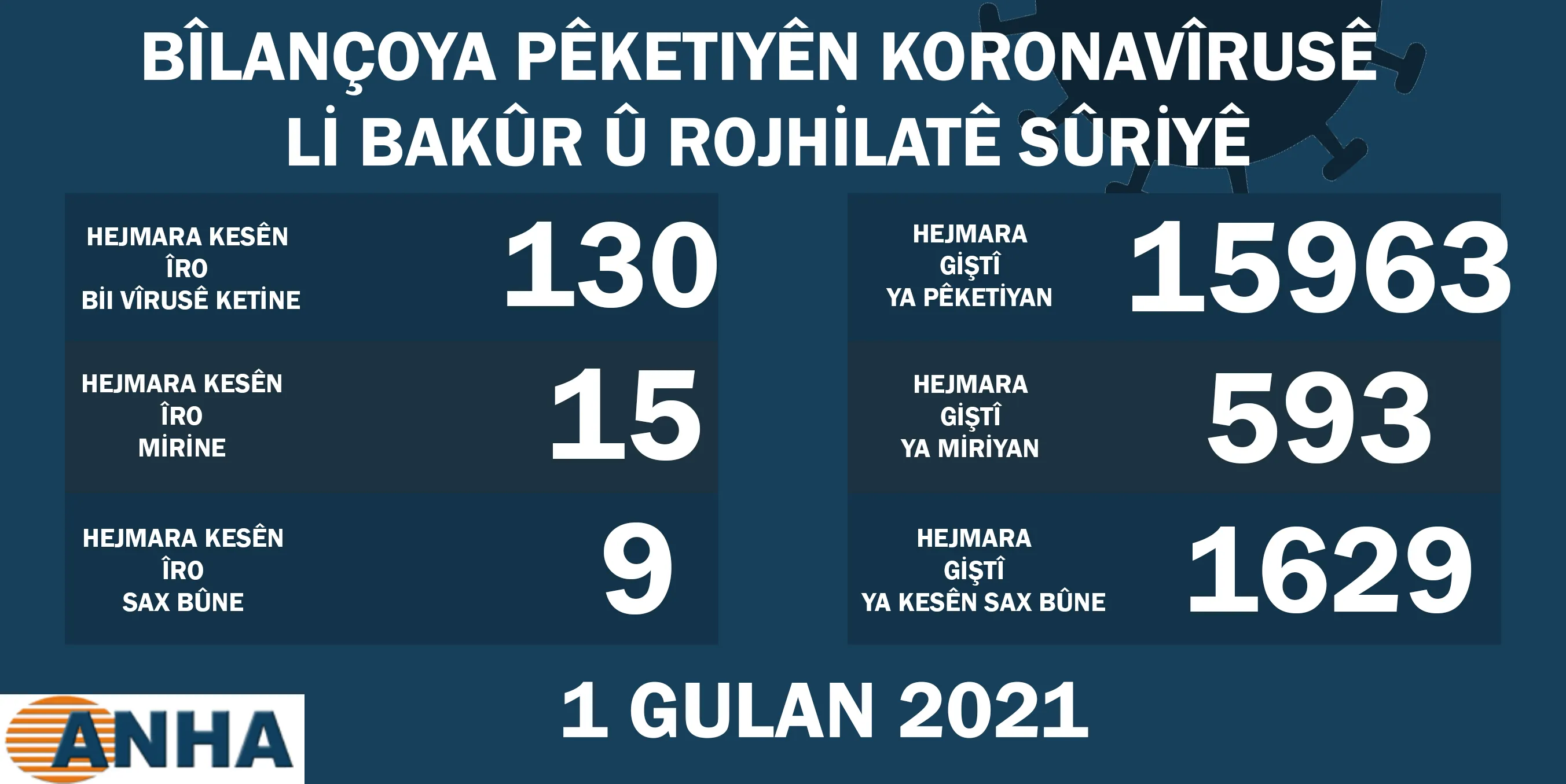 Li Bakur û Rojhilatê Sûriyê 130 kesên din bi covid-19 ketin