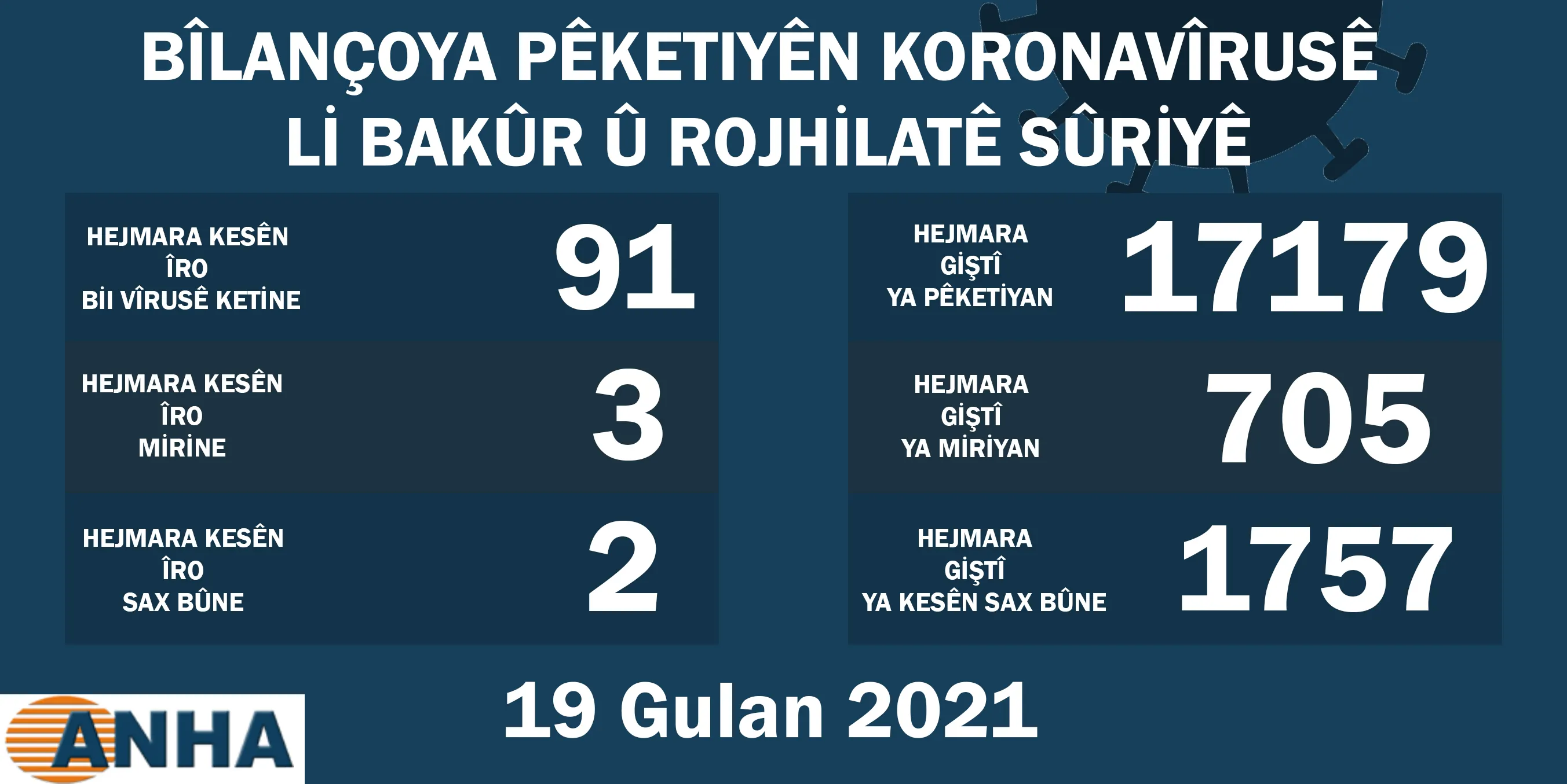Li Bakur û Rojhilatê Sûriyê 91 kesên din bi covid-19 ketin