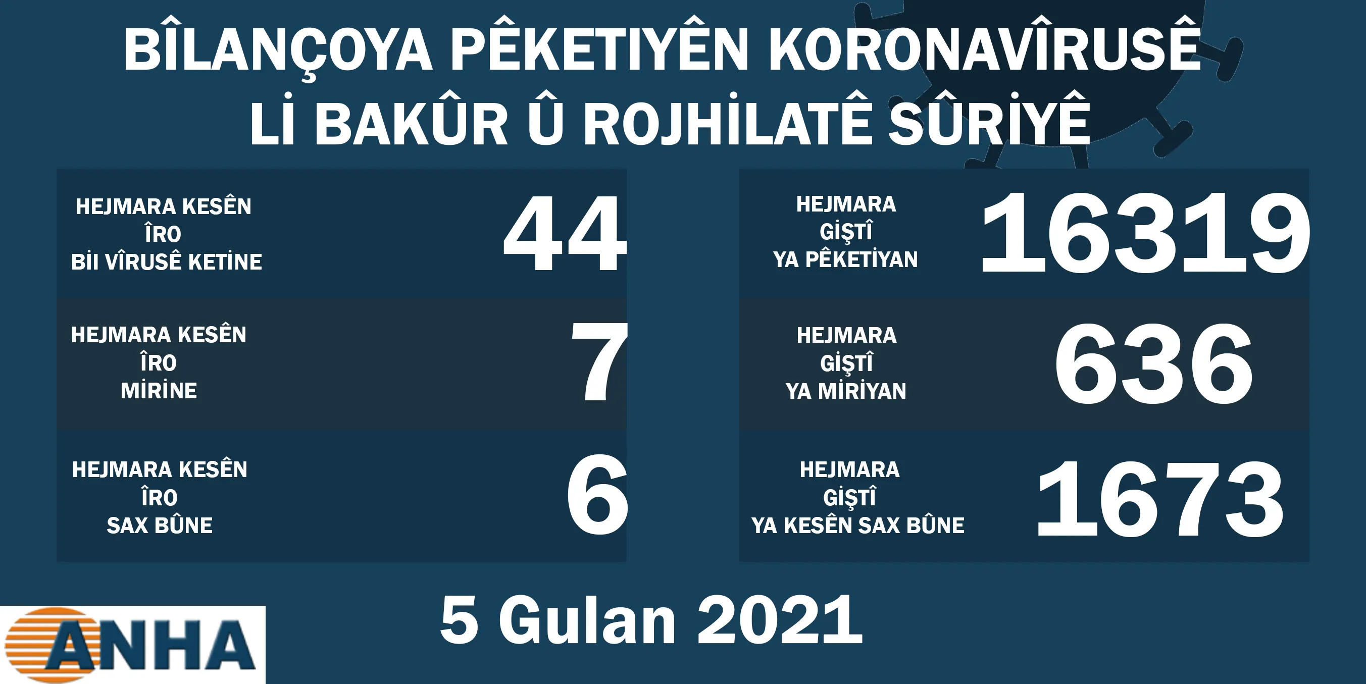 Li Bakur û Rojhilatê Sûriyê 44 kesên din bi korona ketin