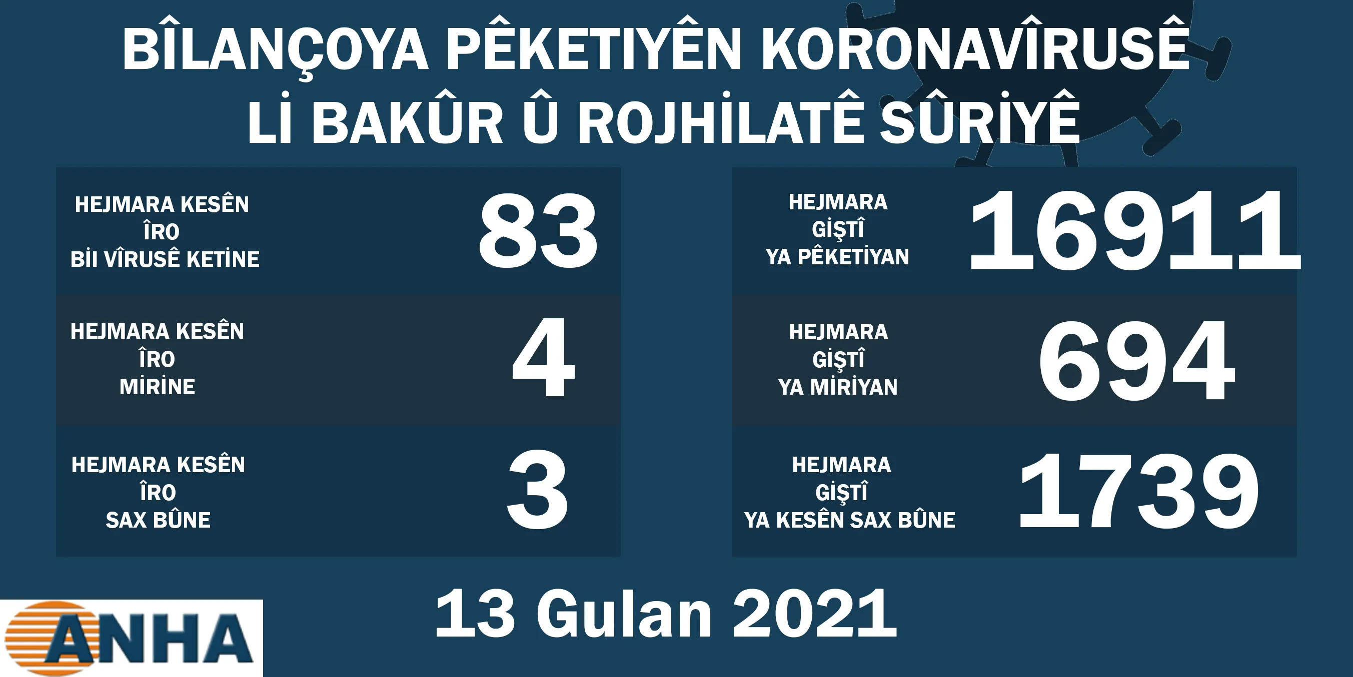 Li herêmên Bakur û Rojhilatê Sûriyê 83 kesên din bi korona ketin