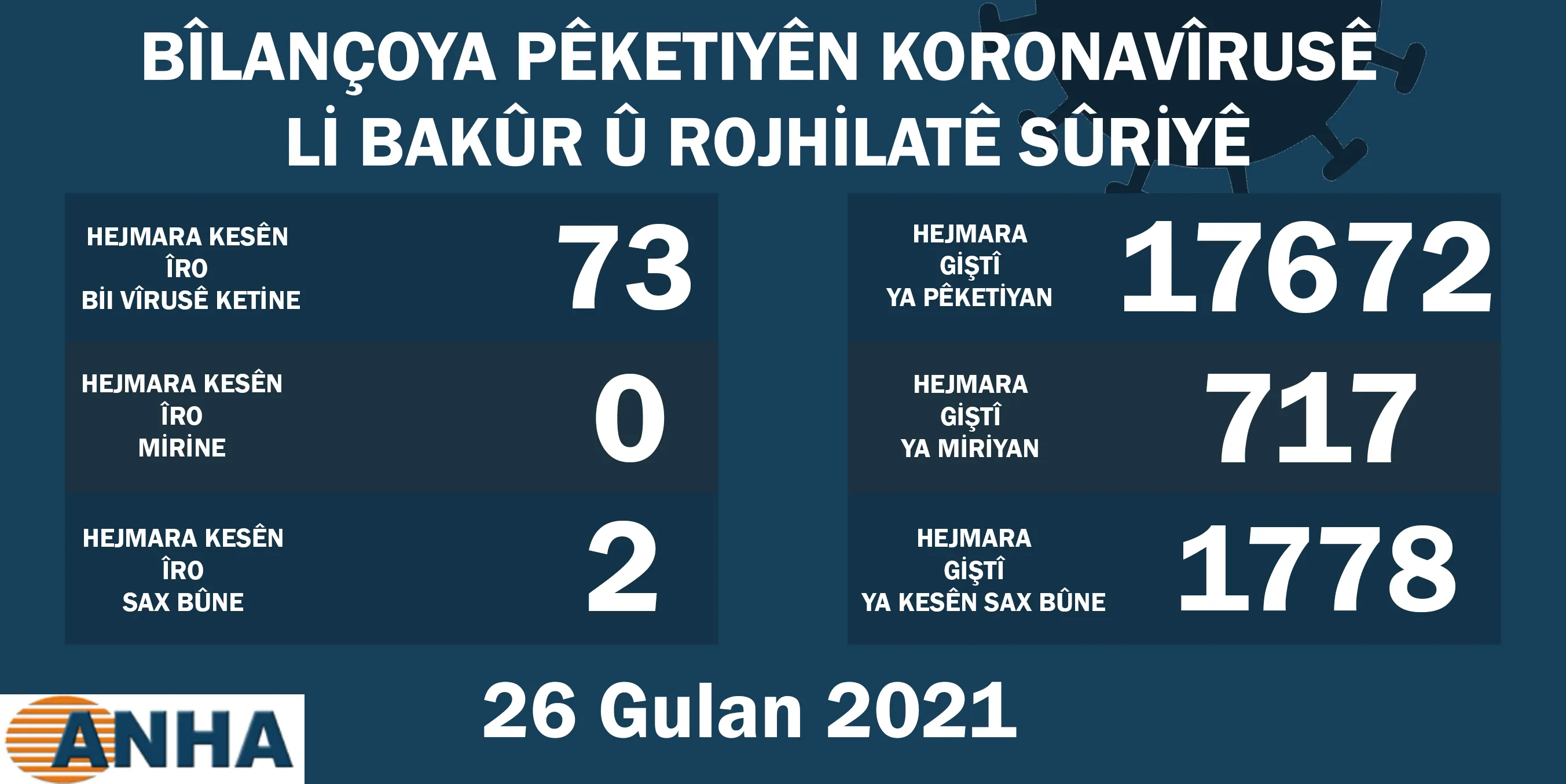 Li Bakur û Rojhilatê Sûriyê 73 kes bi Koronayê ketin