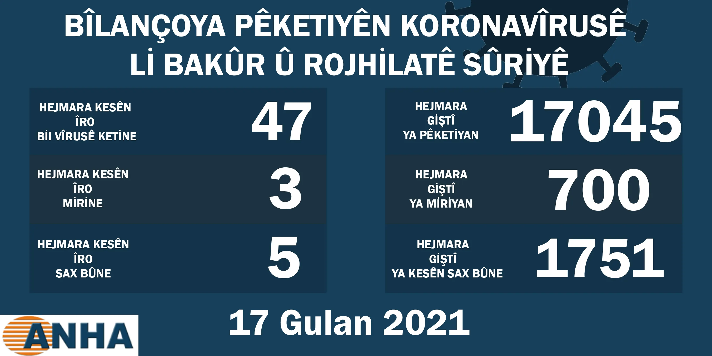 Li Bakur û Rojhilatê Sûriyê 47 kesên din bi Koronayê ketin