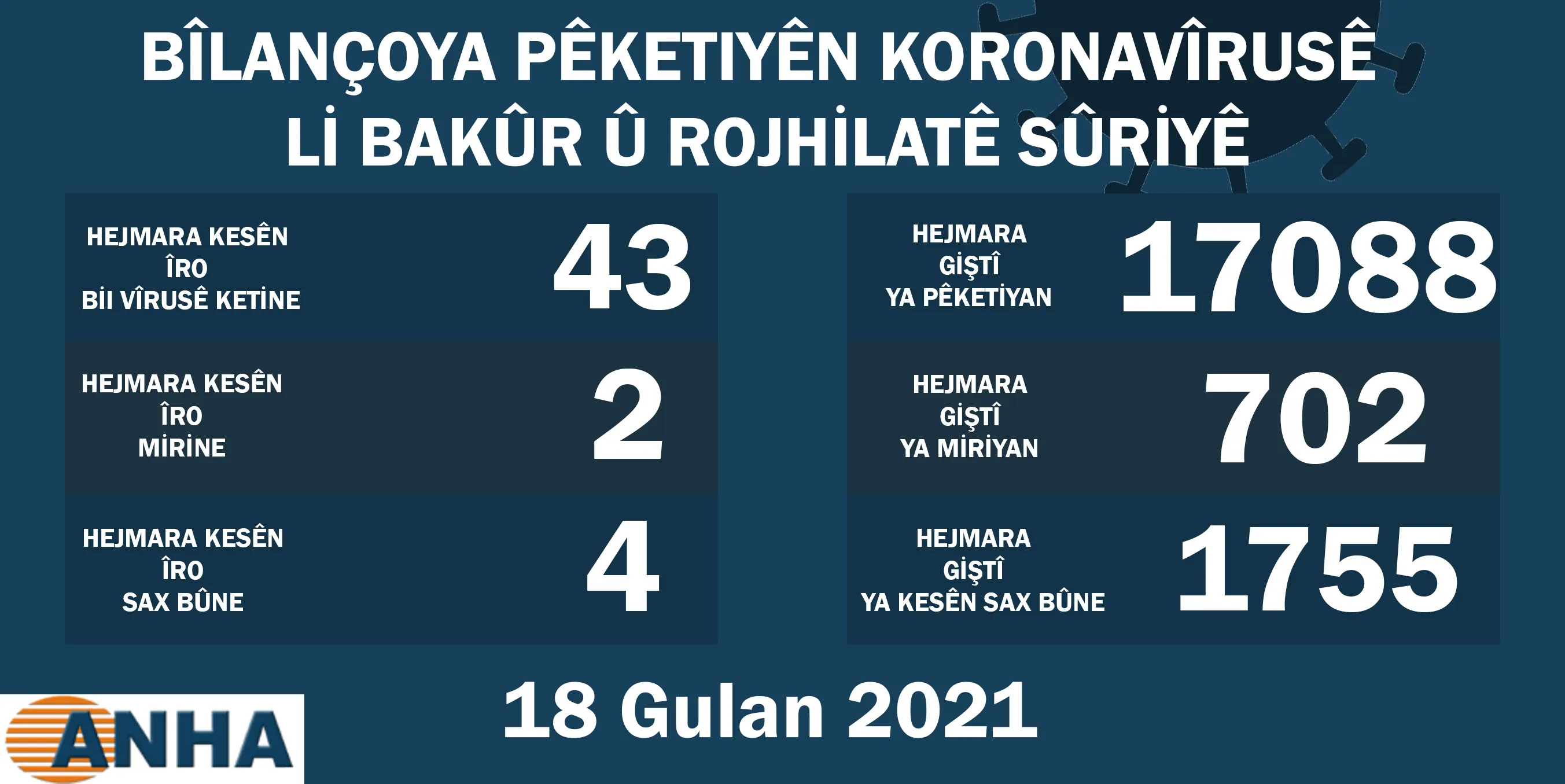 Li Bakur û Rojhilatê Sûriyê 43 kesên din bi Koronayê ketine